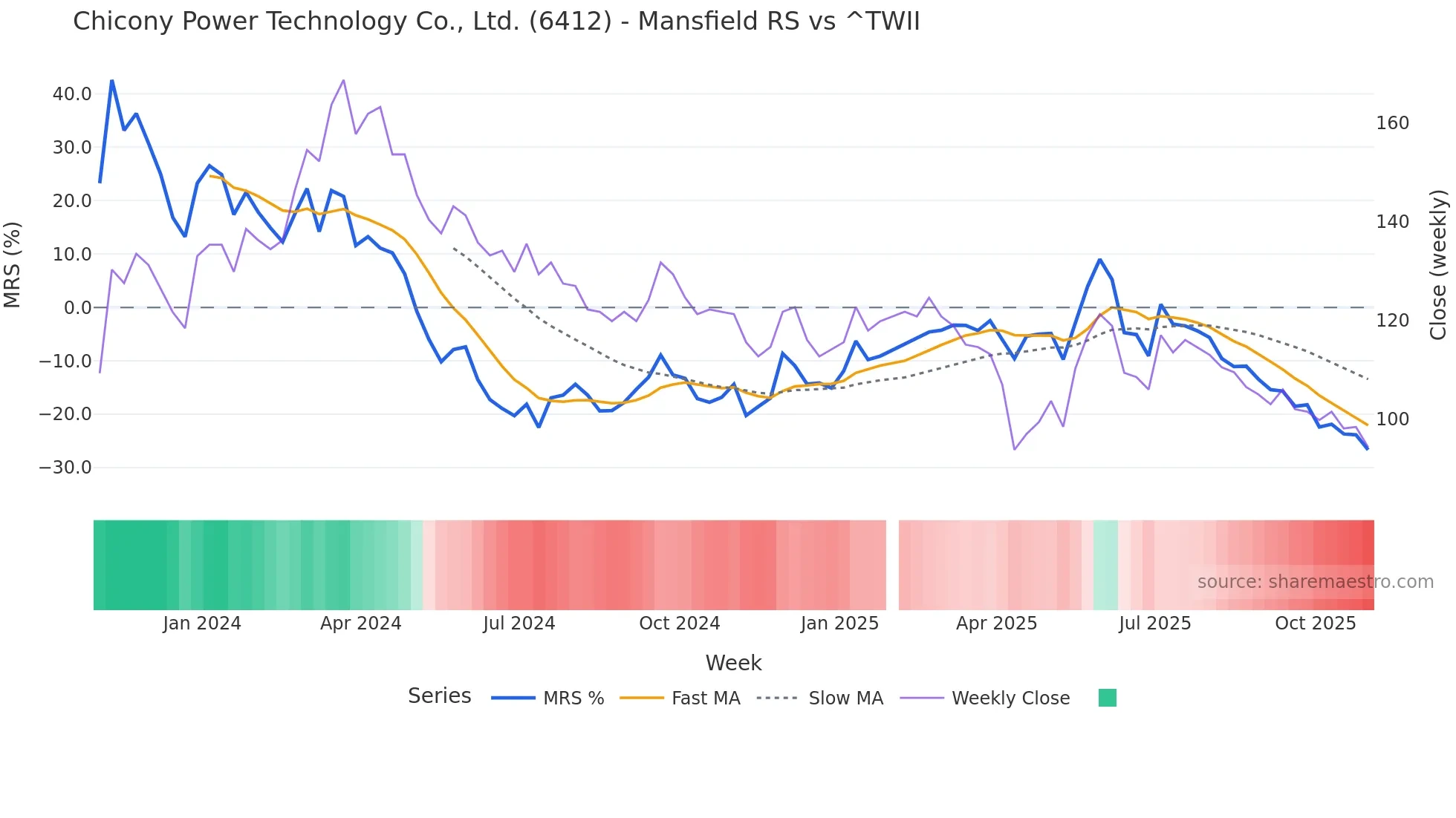 6412 Mansfield Relative Strength chart