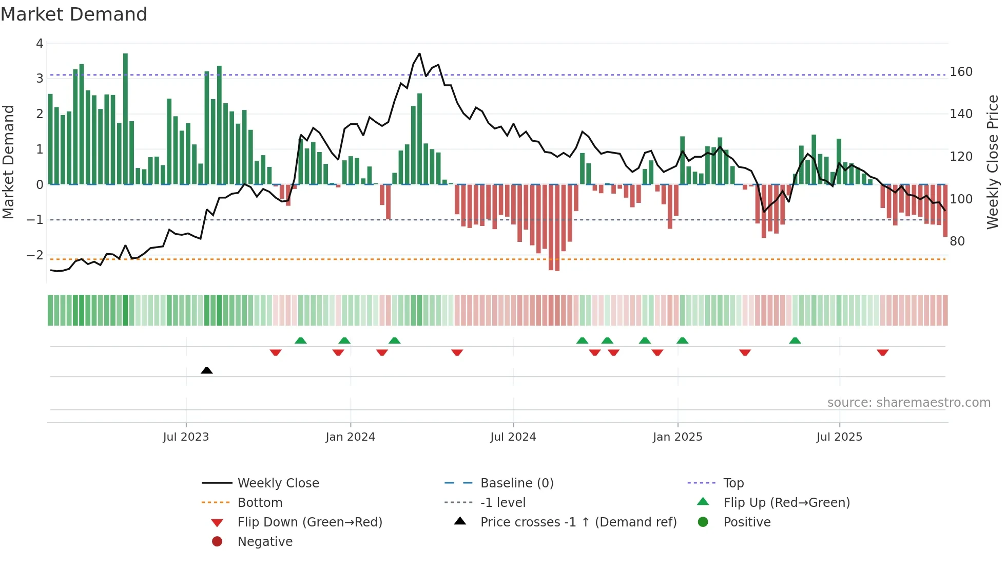 6412 weekly Market Demand chart