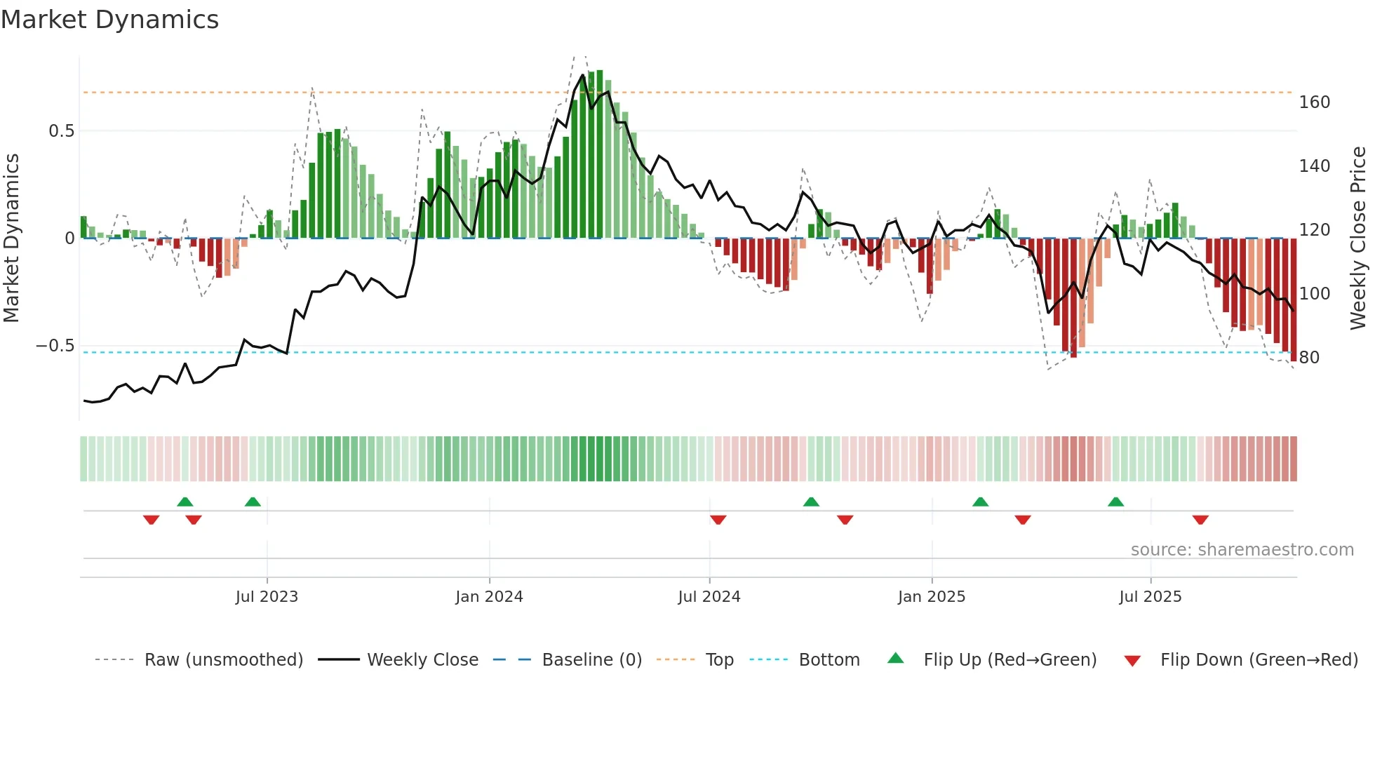 6412 weekly Market Dynamics chart