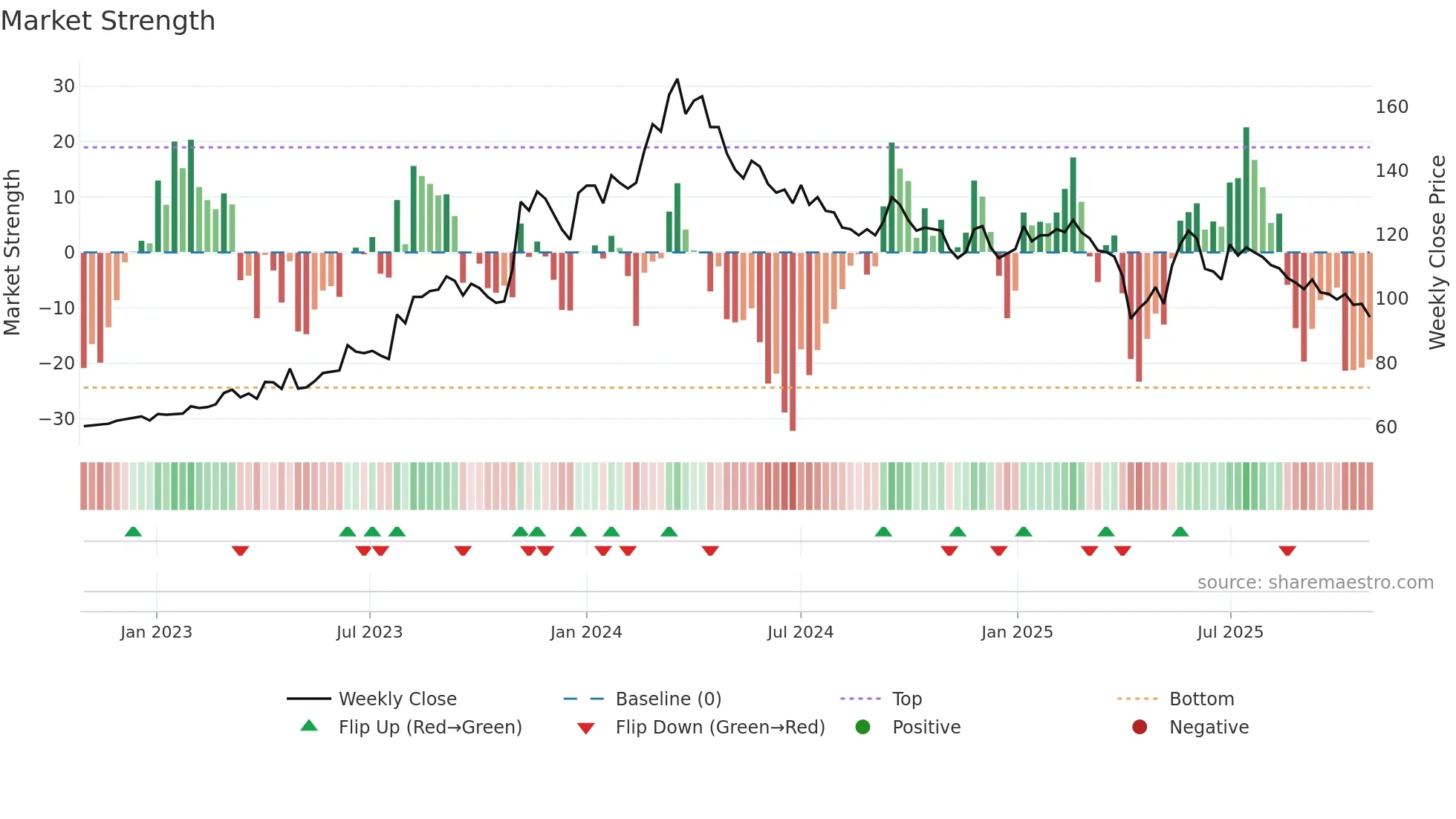 6412 weekly Market Strength chart