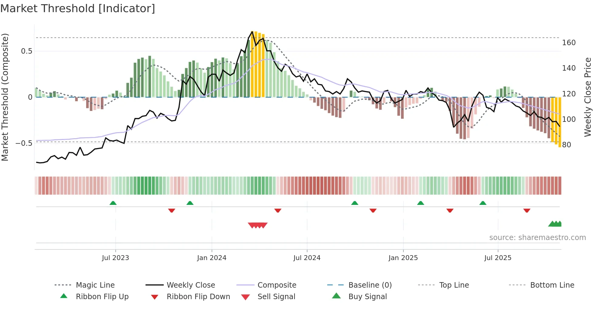 6412 weekly Market Threshold chart