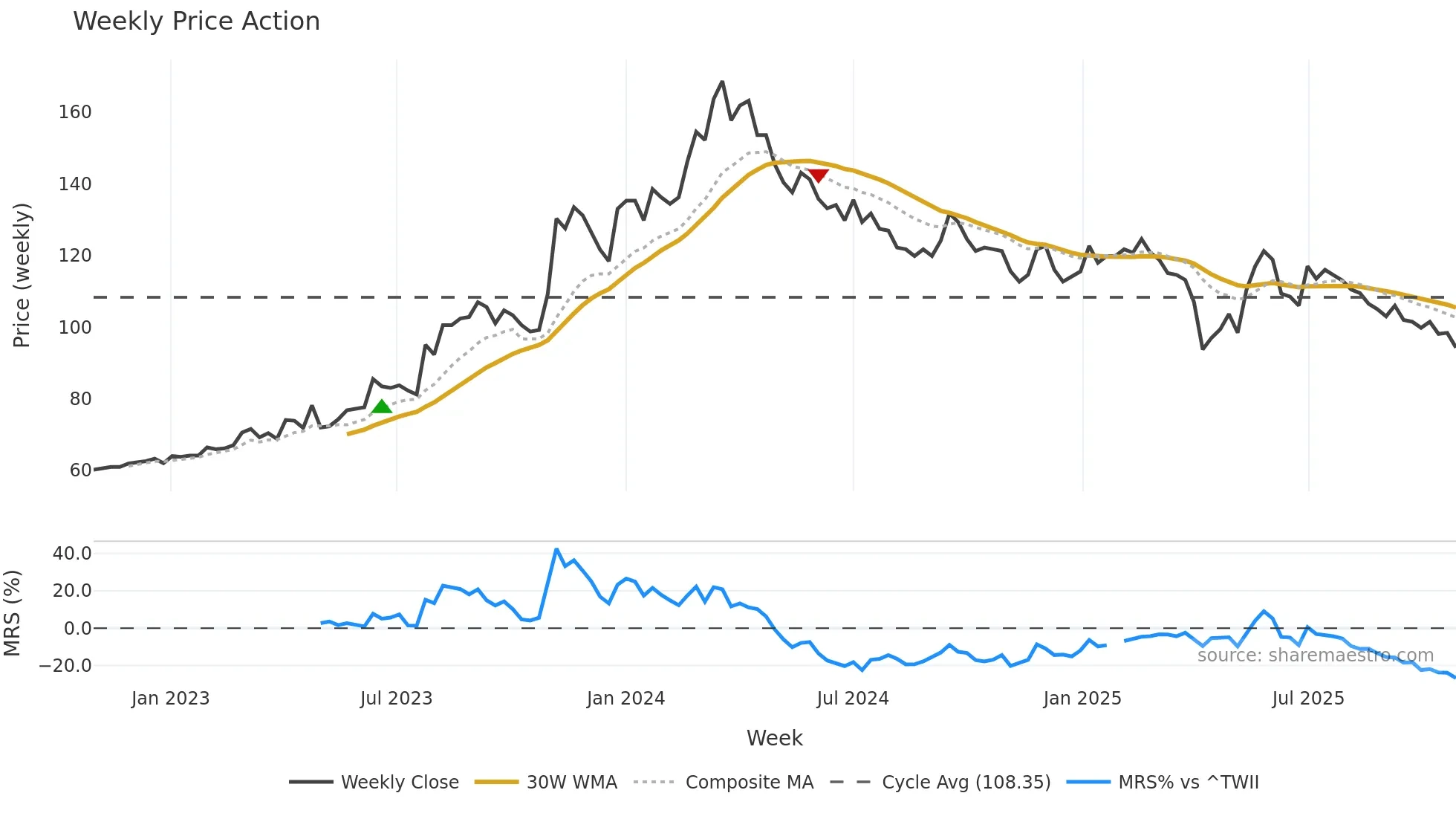 6412 weekly Price Action chart, closing 2025-10-27