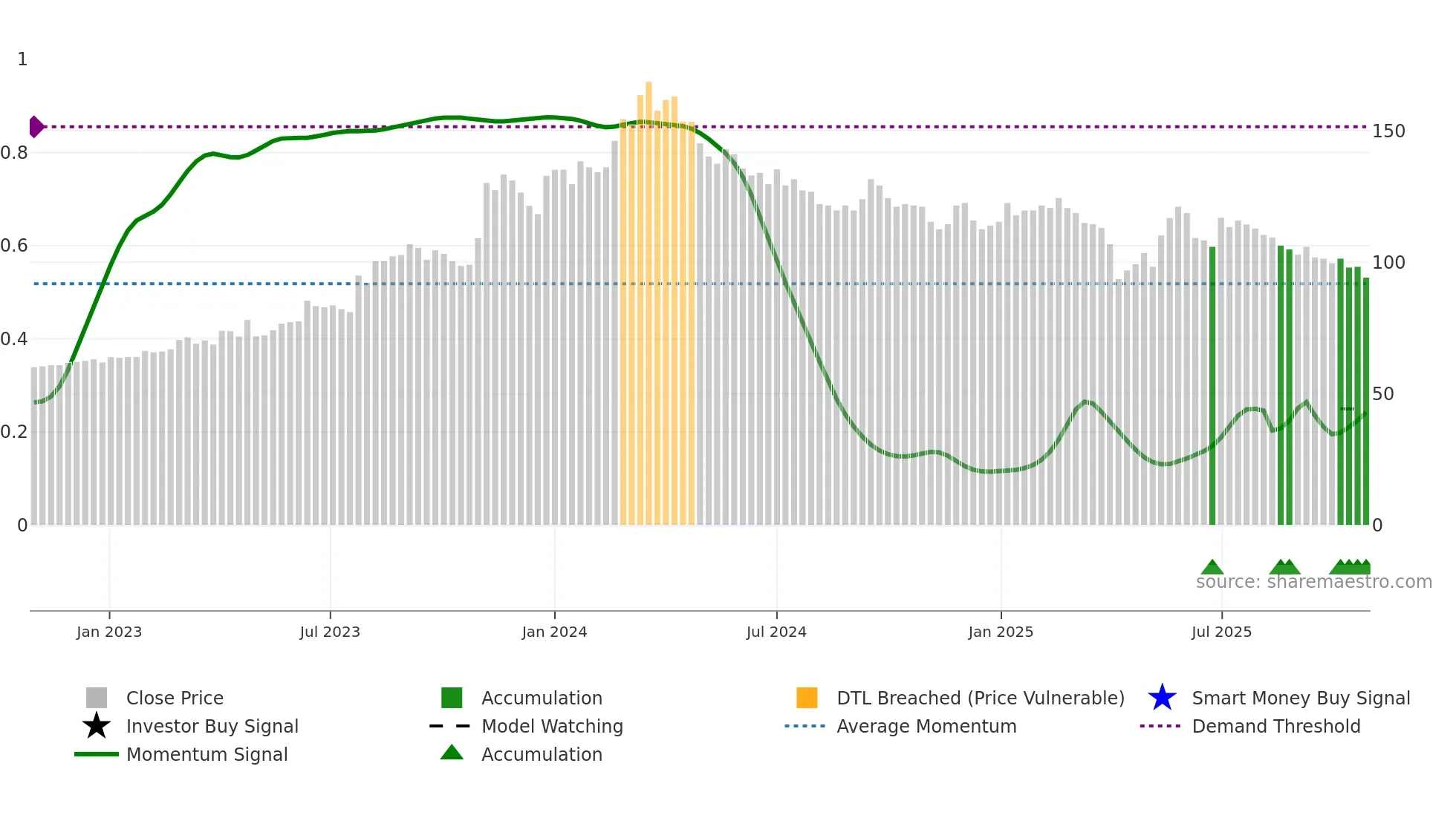 6412 weekly Smart Money chart