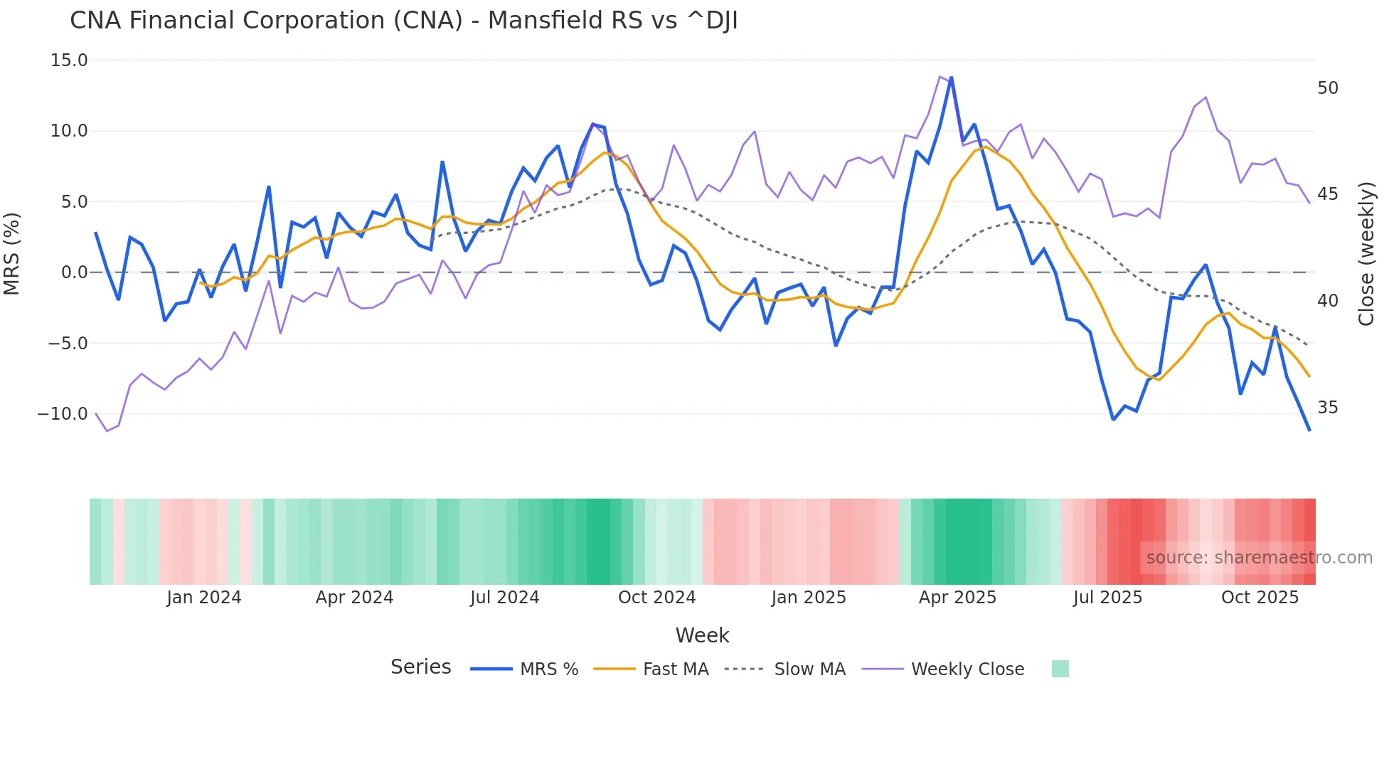 CNA Mansfield Relative Strength chart