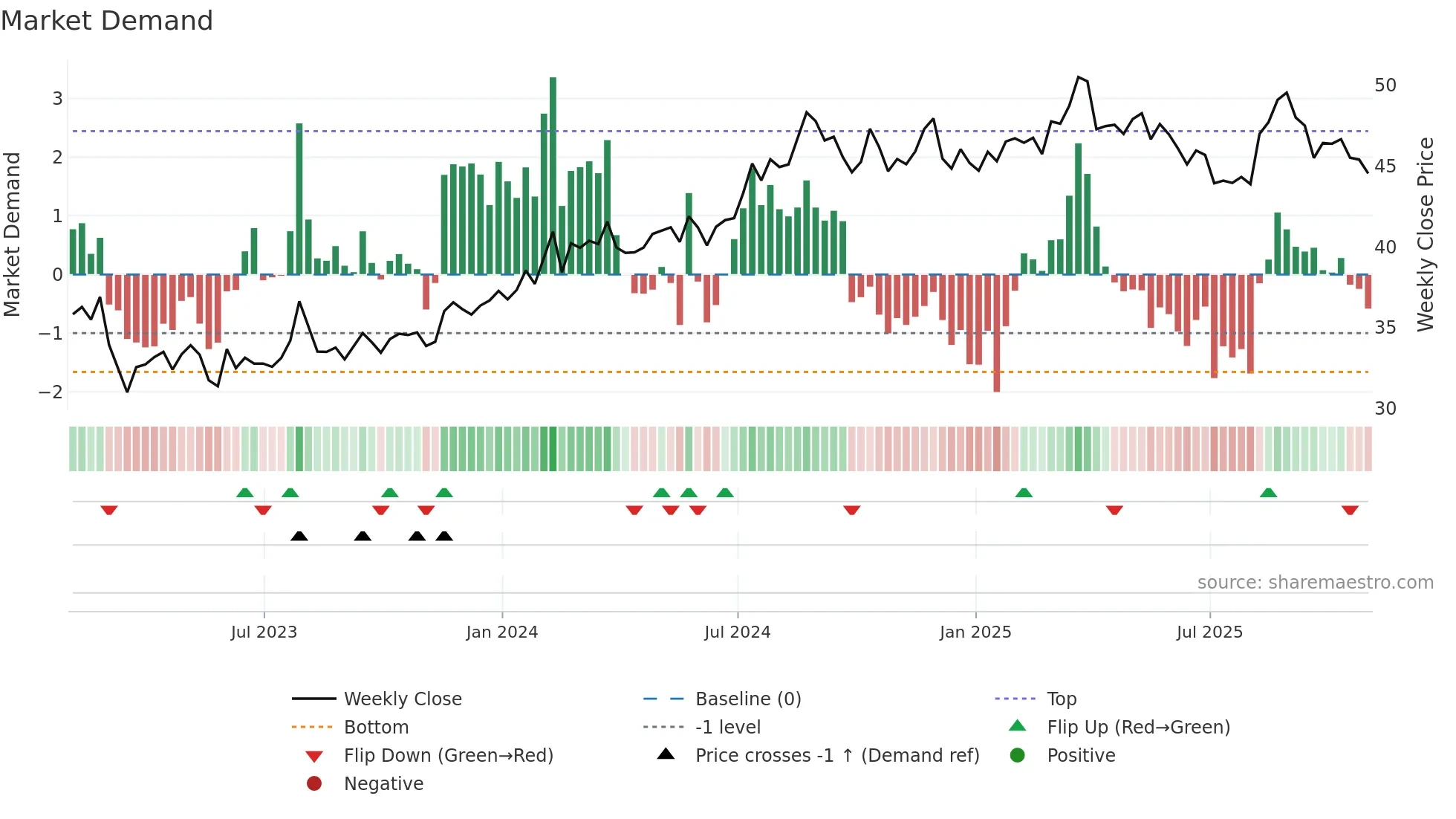 CNA weekly Market Demand chart