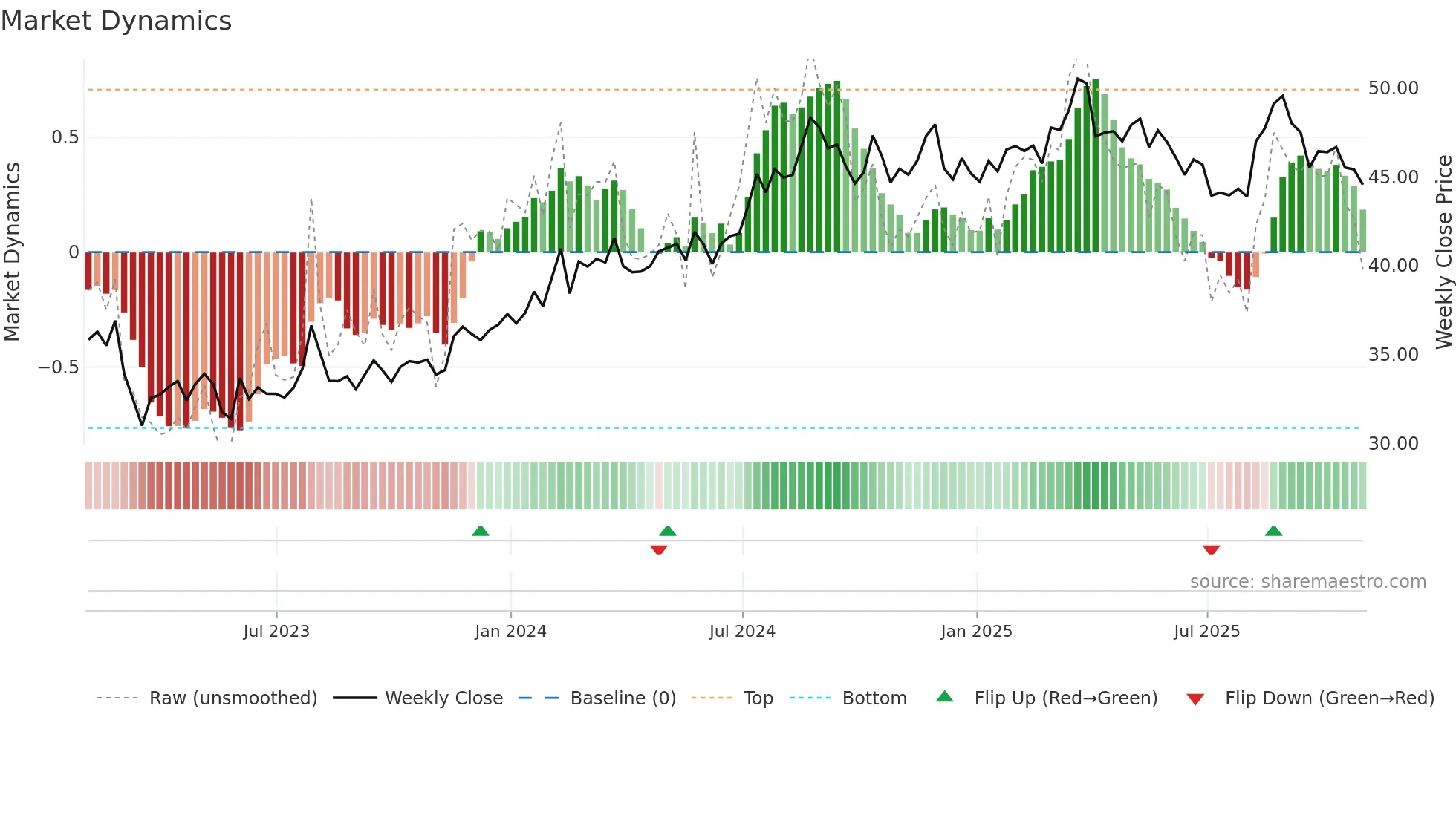 CNA weekly Market Dynamics chart