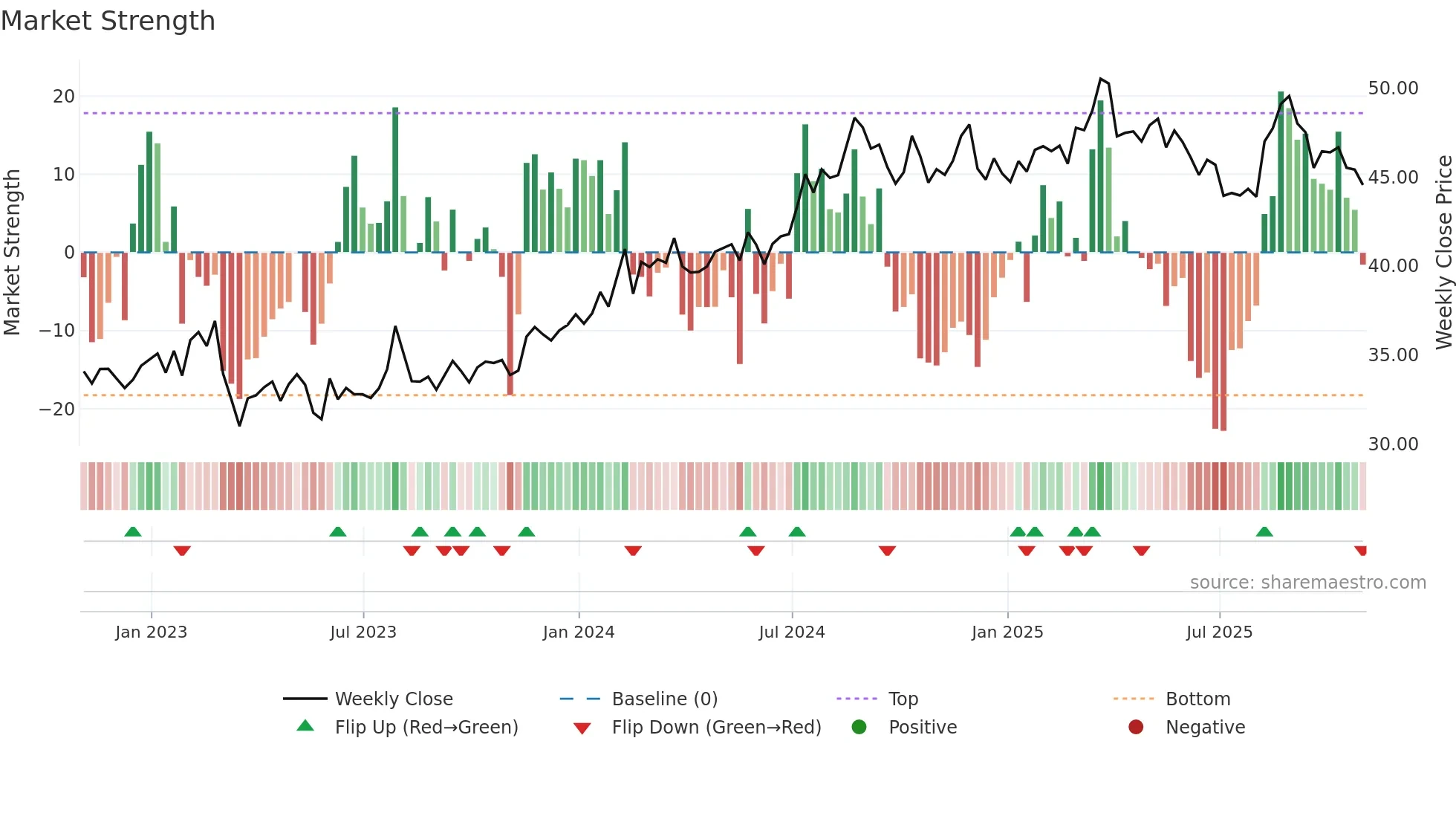 CNA weekly Market Strength chart