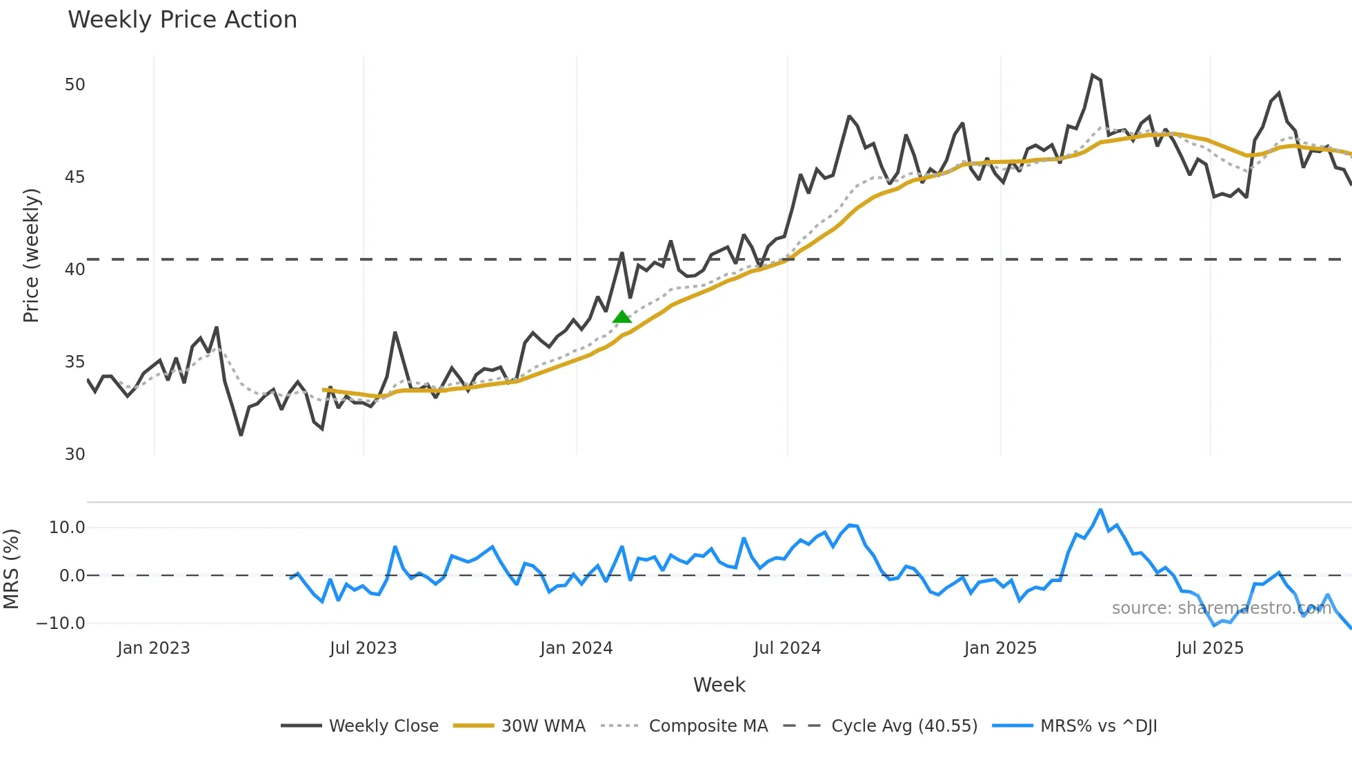 CNA weekly Price Action chart, closing 2025-10-31