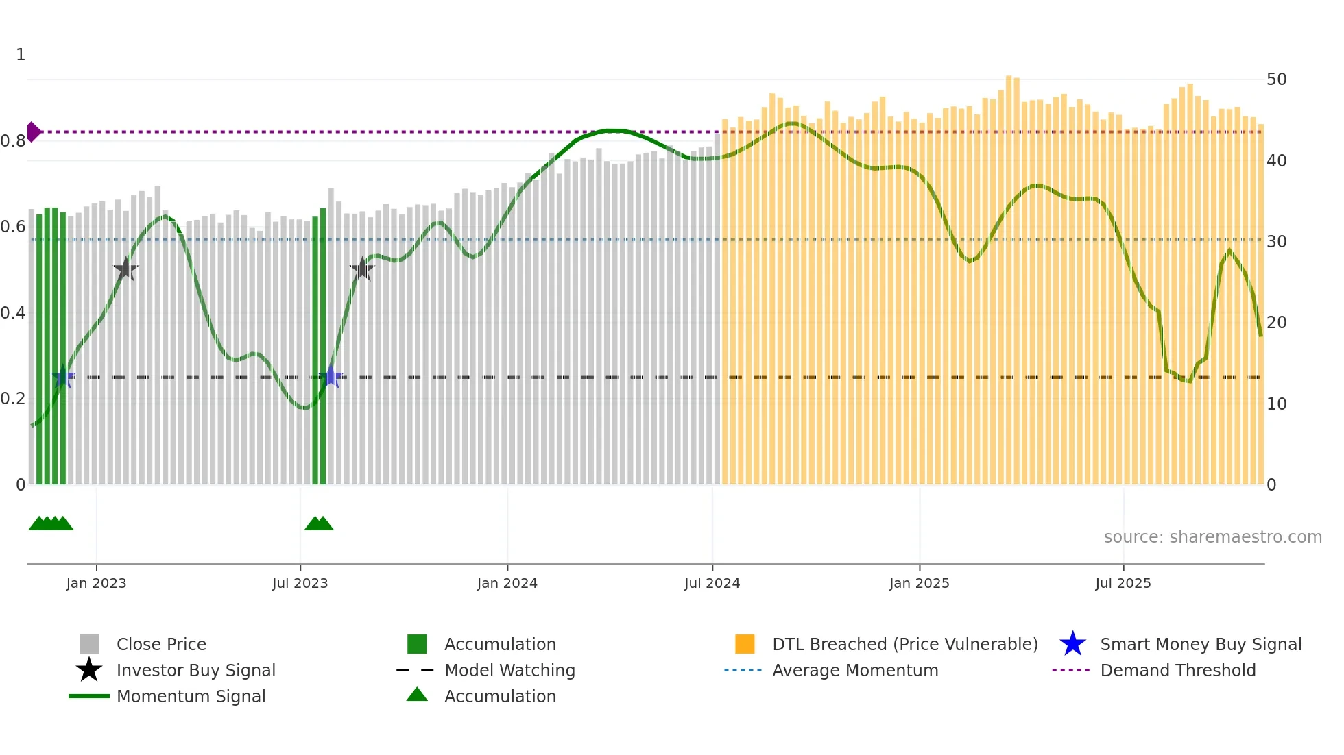 CNA weekly Smart Money chart