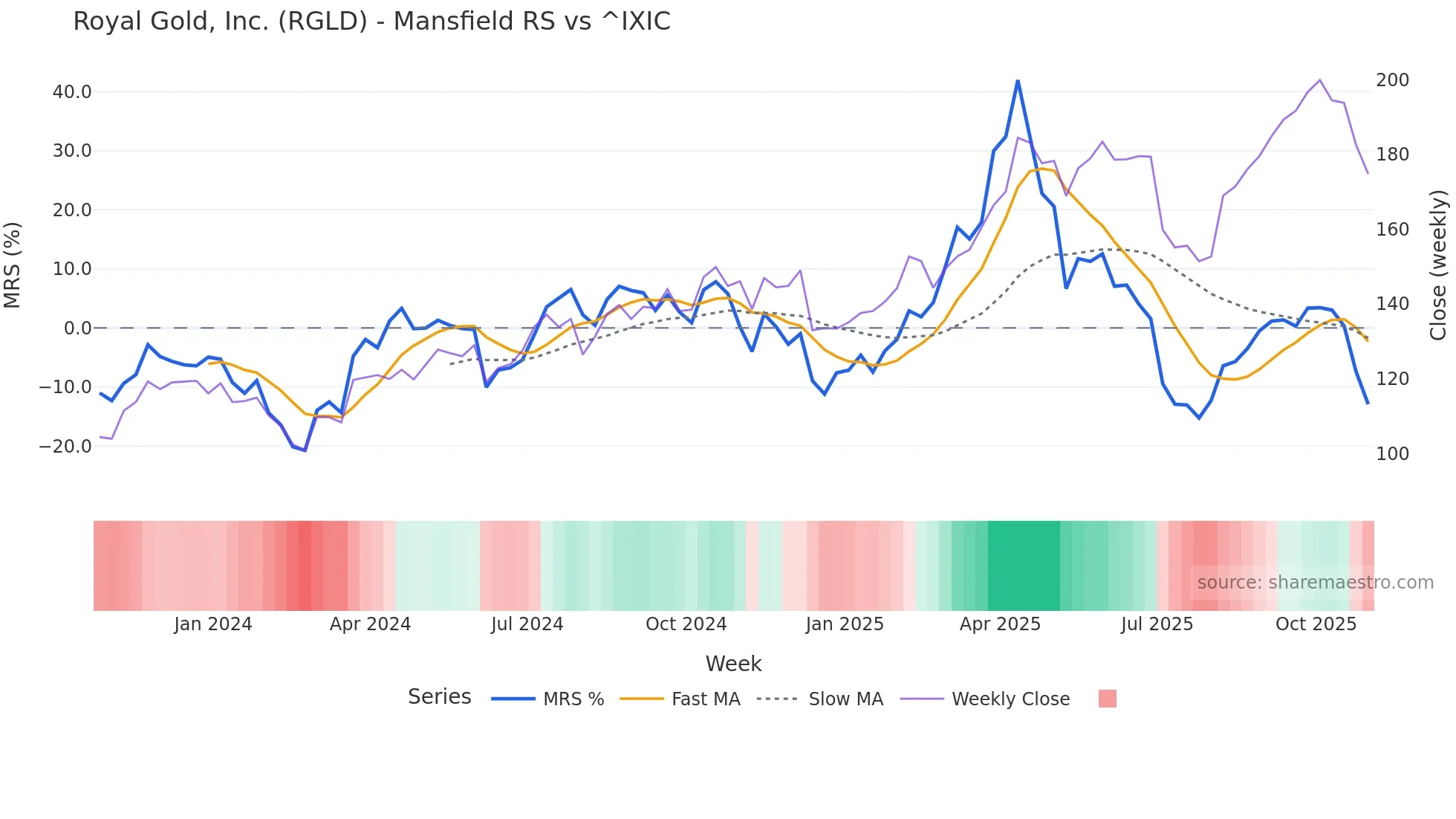 RGLD Mansfield Relative Strength chart