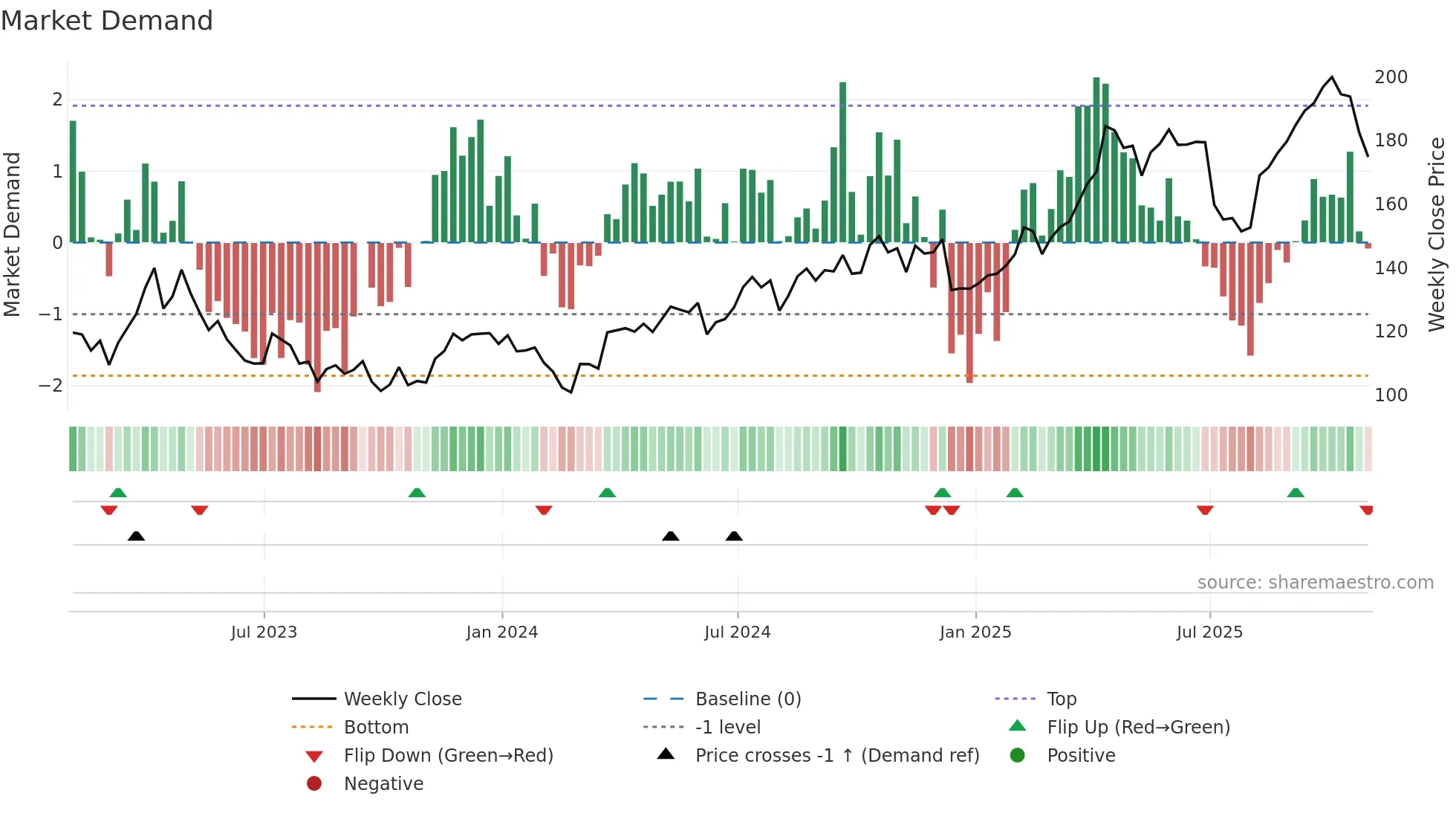RGLD weekly Market Demand chart