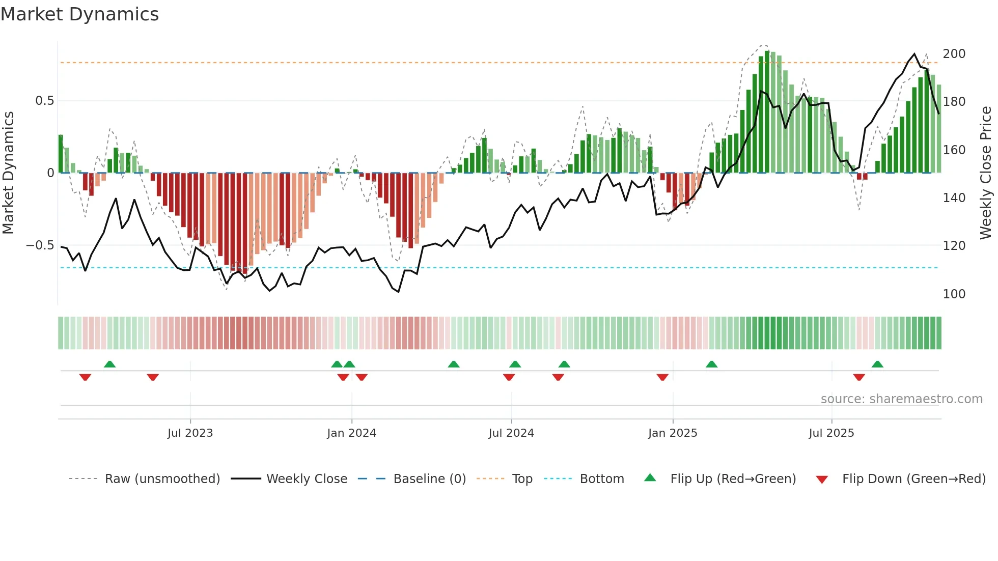 RGLD weekly Market Dynamics chart
