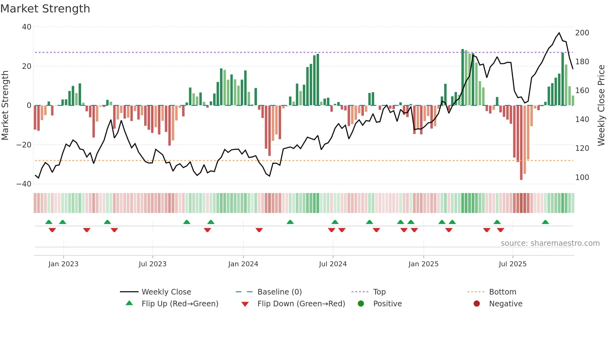 RGLD weekly Market Strength chart