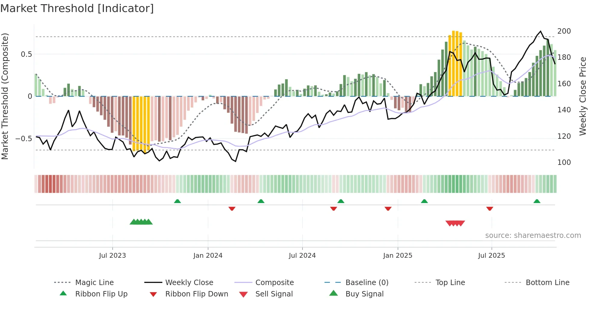 RGLD weekly Market Threshold chart