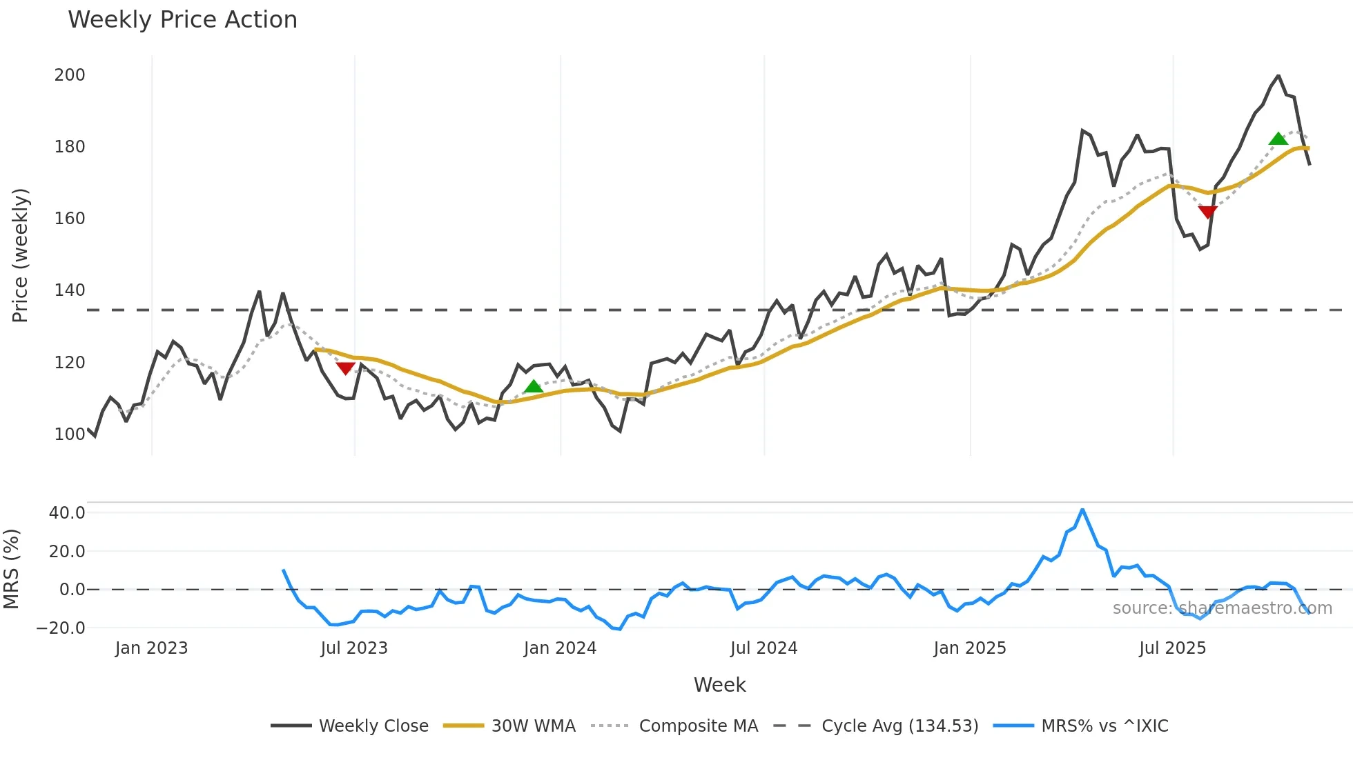 RGLD weekly Price Action chart, closing 2025-10-31