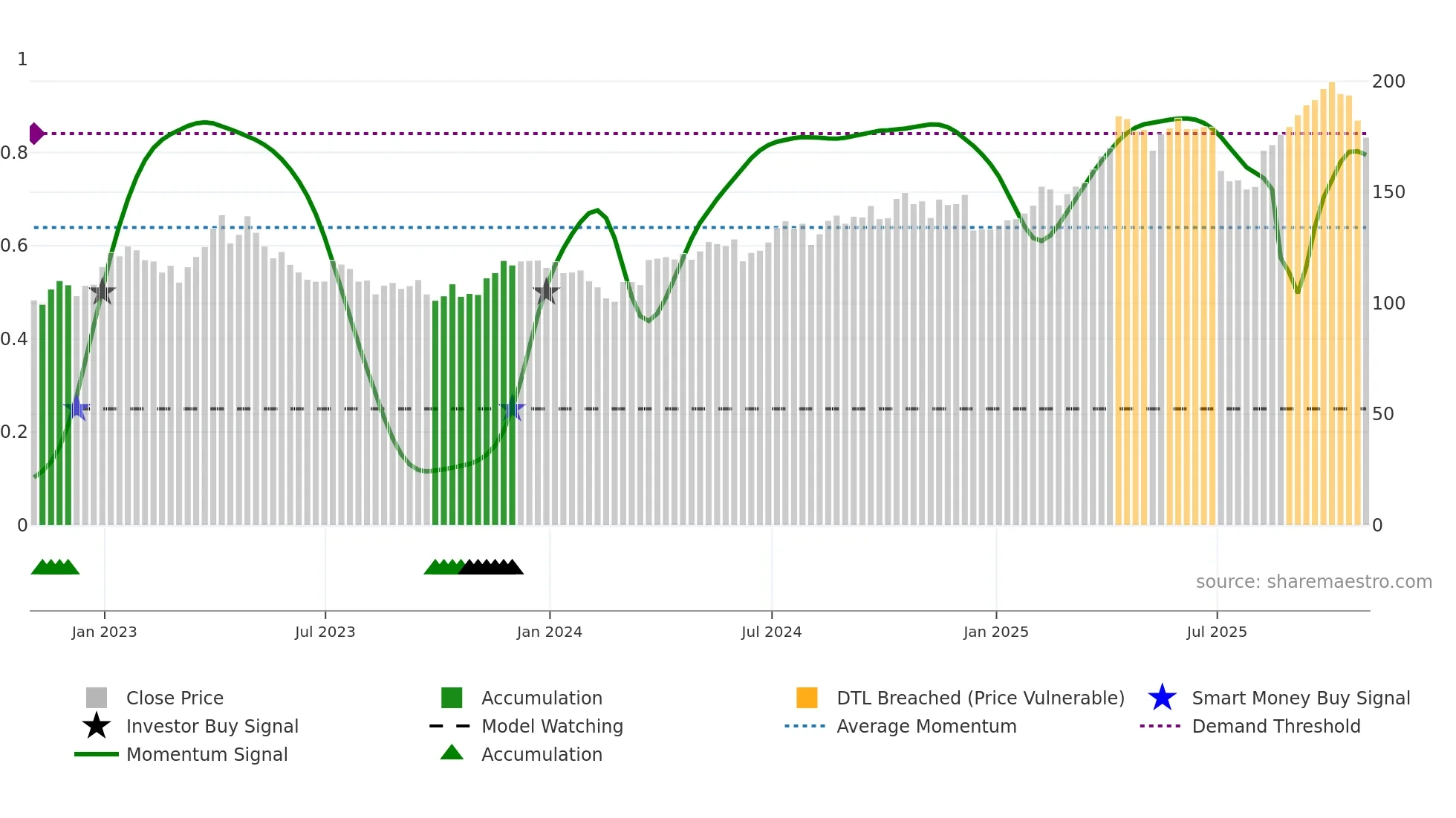 RGLD weekly Smart Money chart