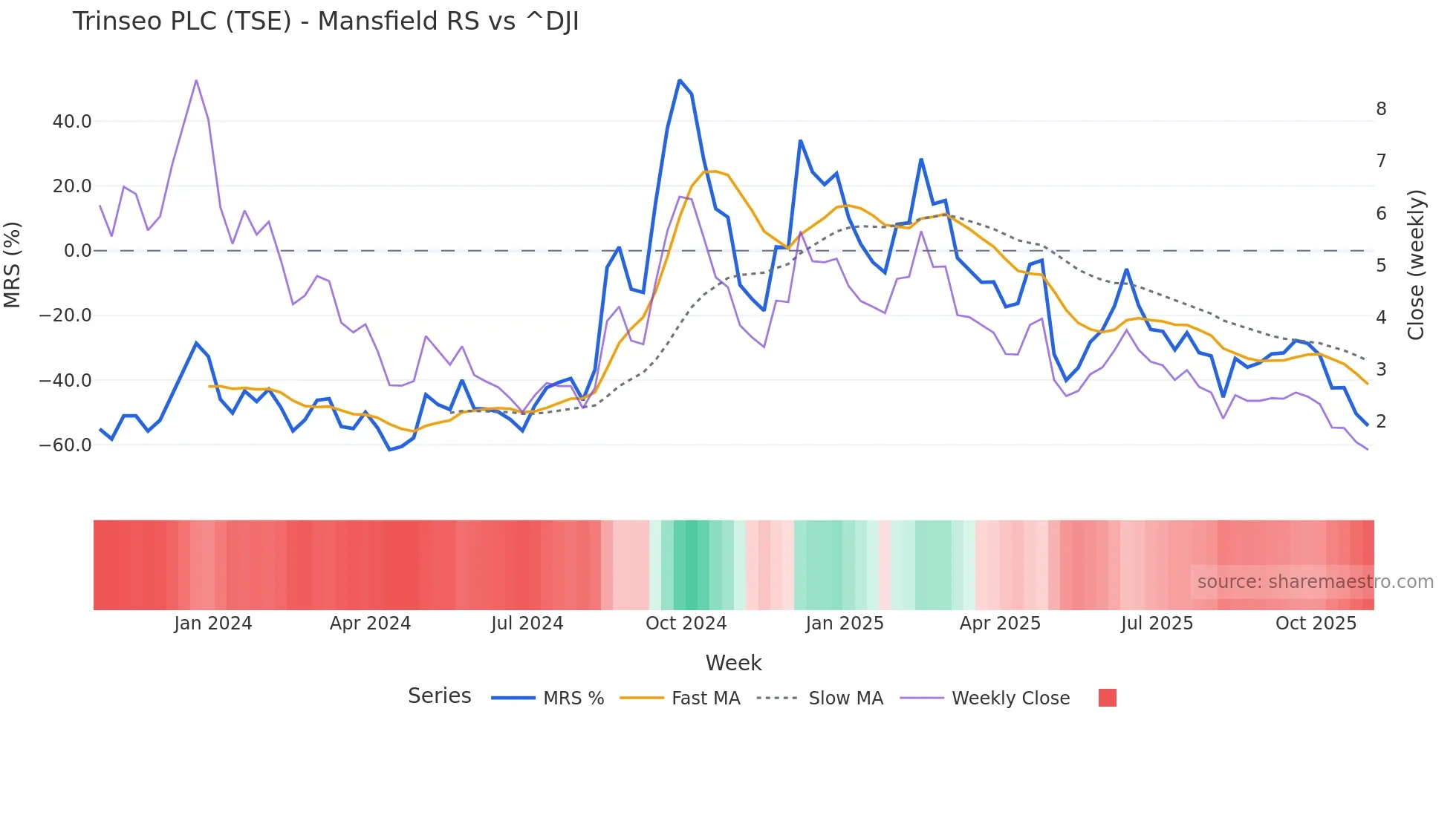 TSE Mansfield Relative Strength chart