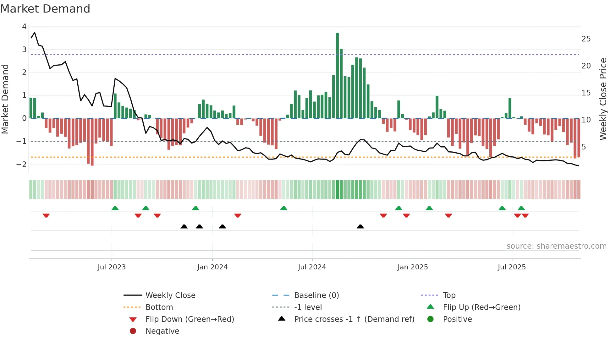 TSE weekly Market Demand chart
