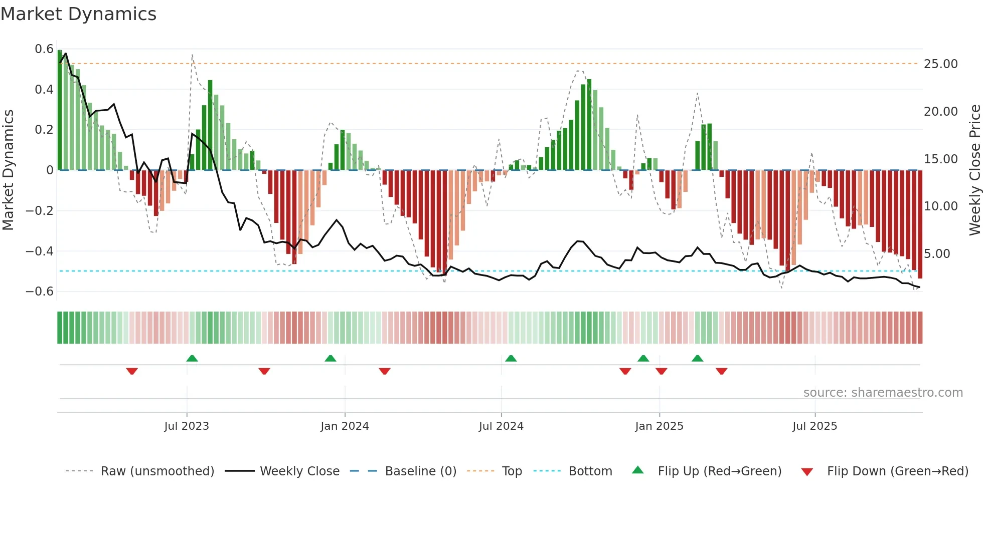 TSE weekly Market Dynamics chart