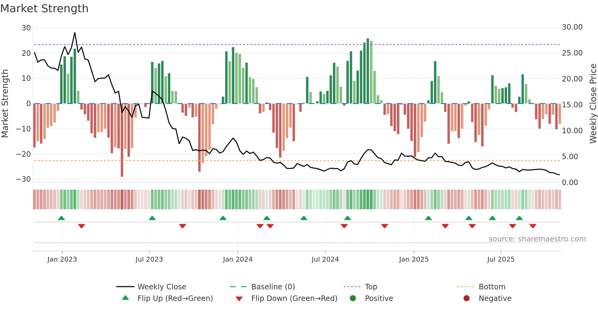 TSE weekly Market Strength chart