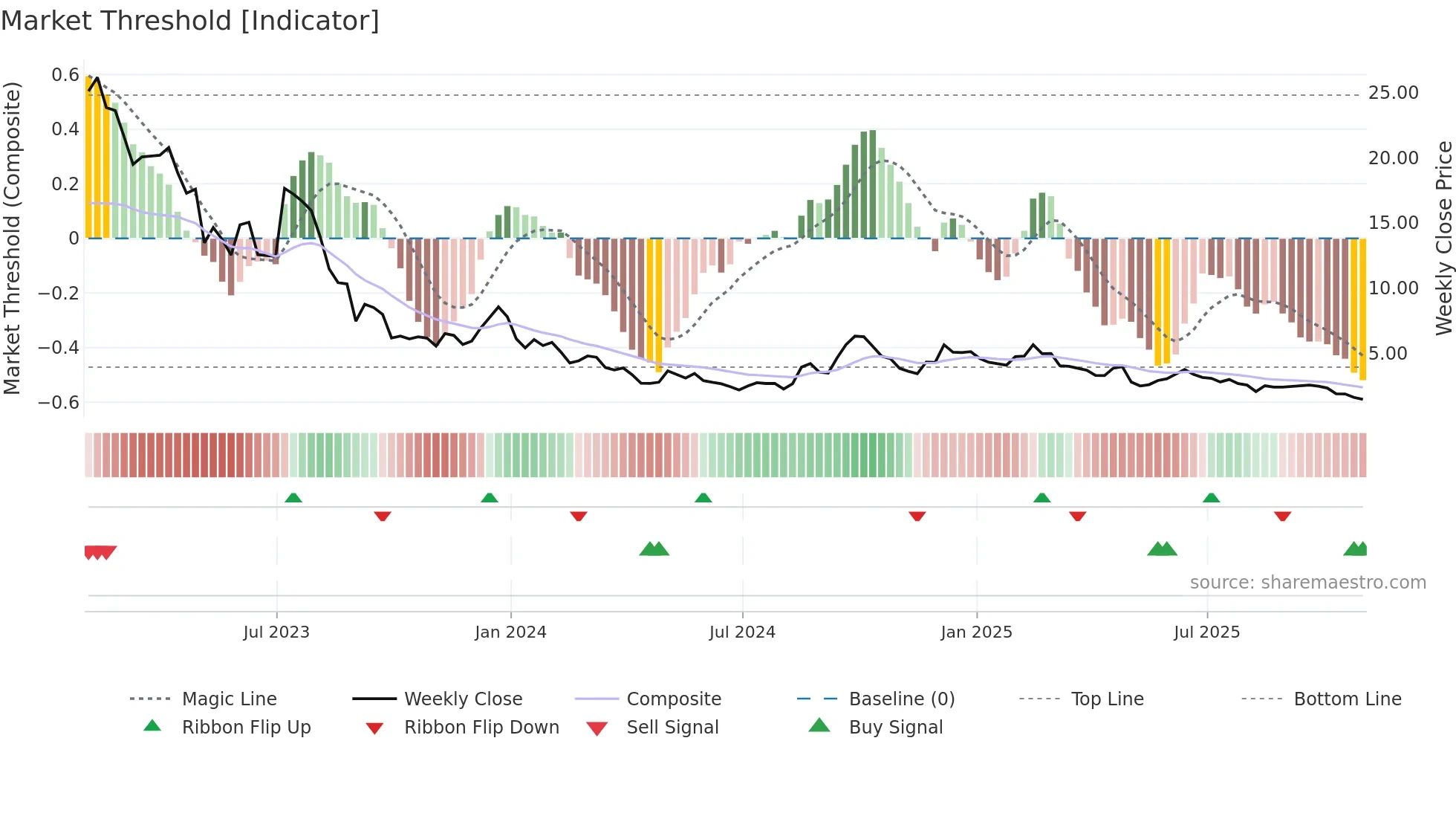TSE weekly Market Threshold chart