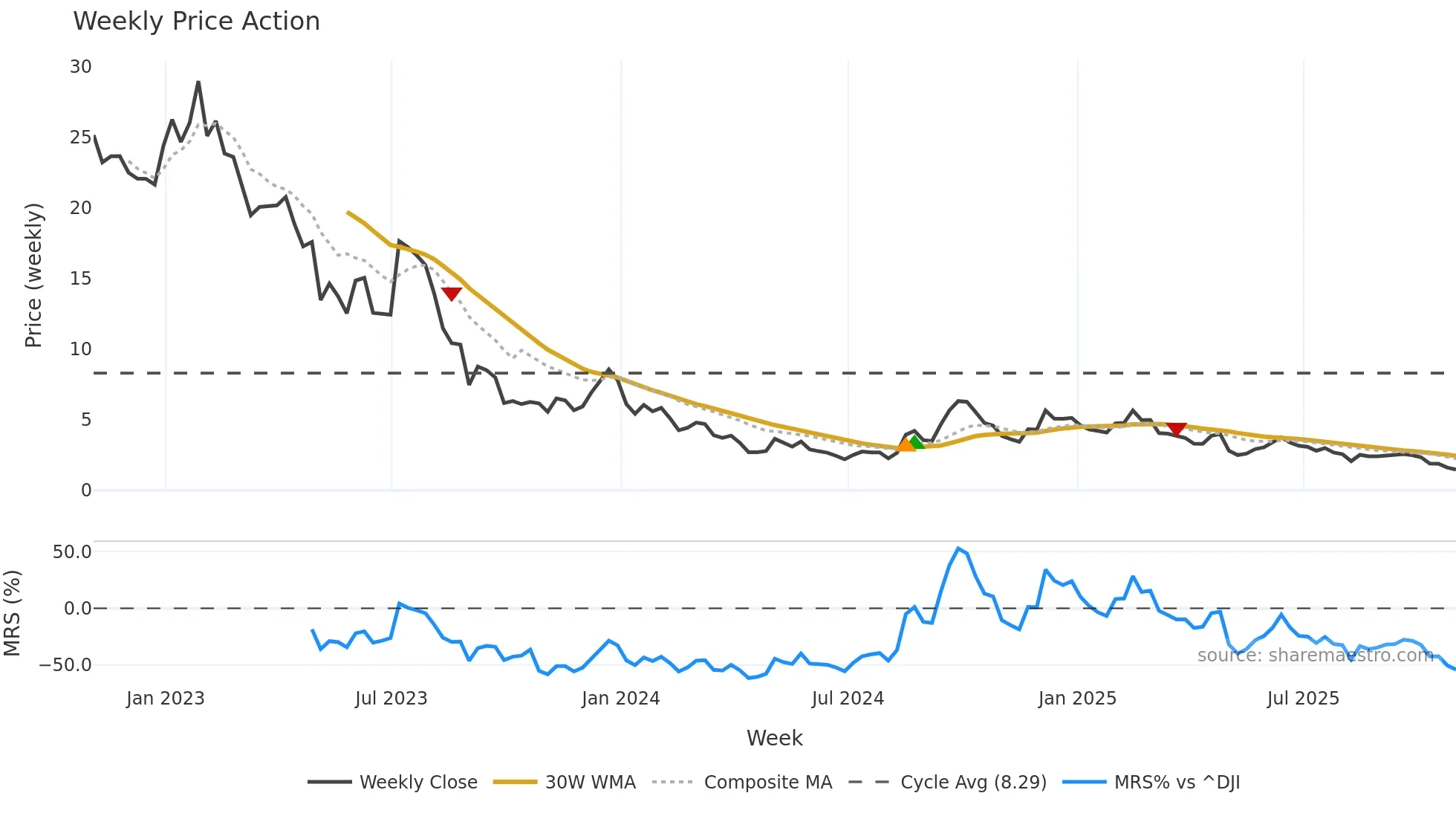 TSE weekly Price Action chart, closing 2025-10-31