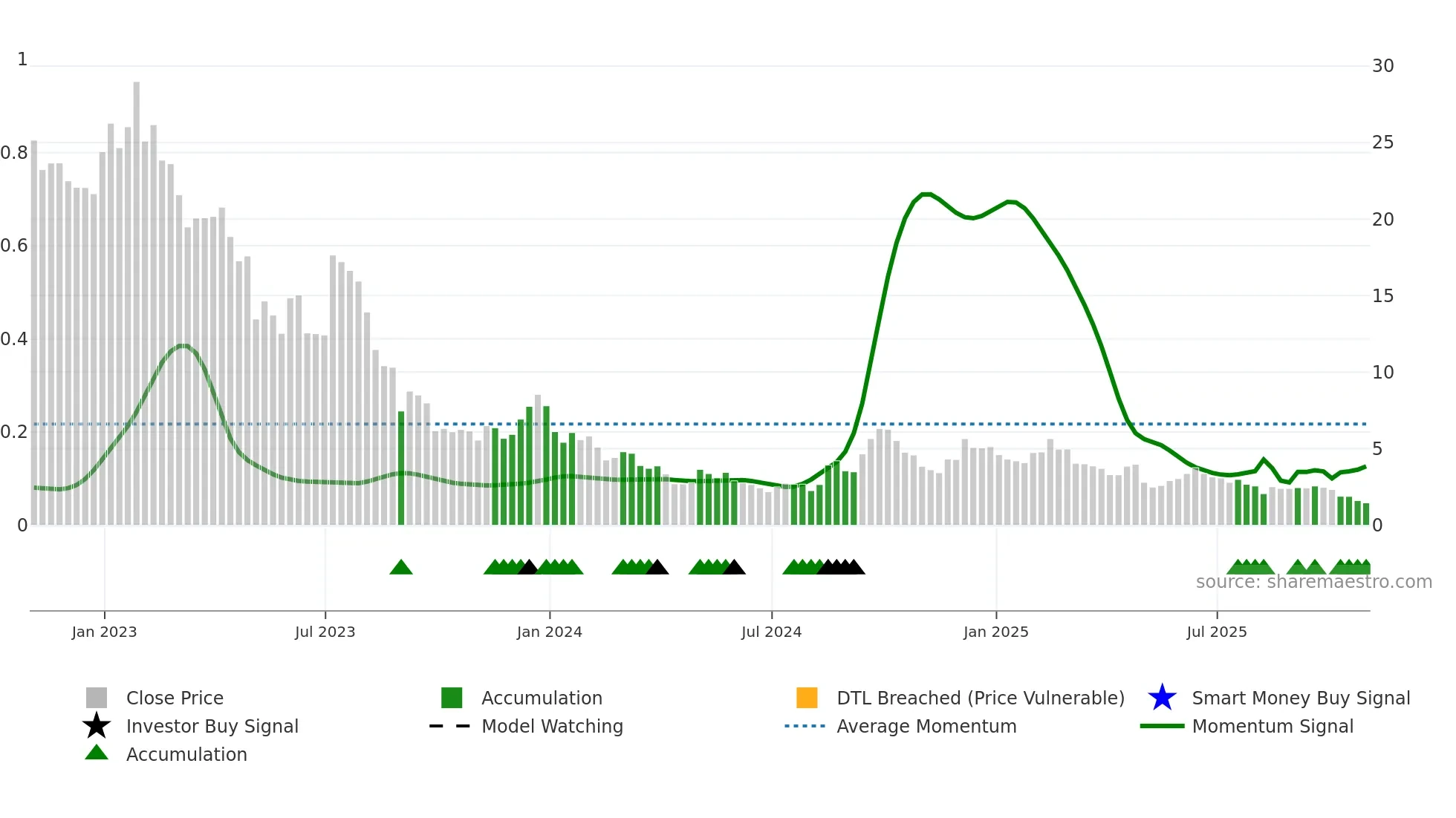 TSE weekly Smart Money chart