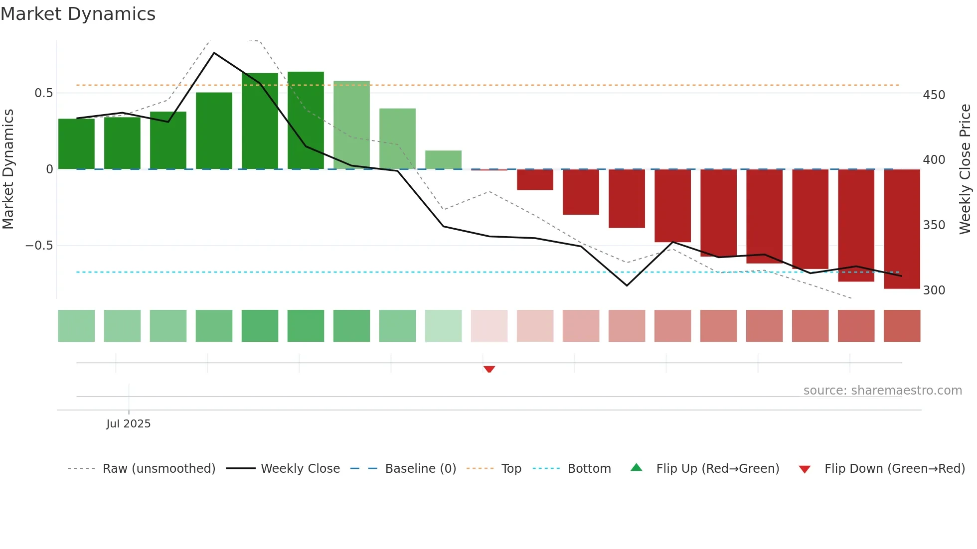 LAXMIDENTL weekly Market Dynamics chart