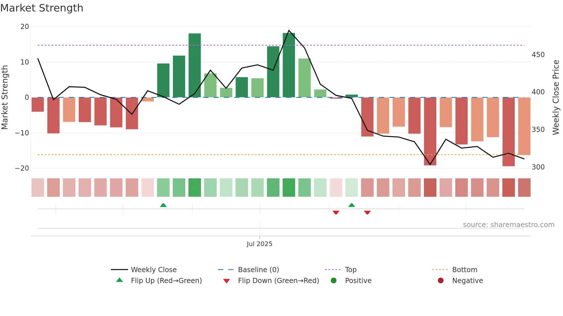 LAXMIDENTL weekly Market Strength chart