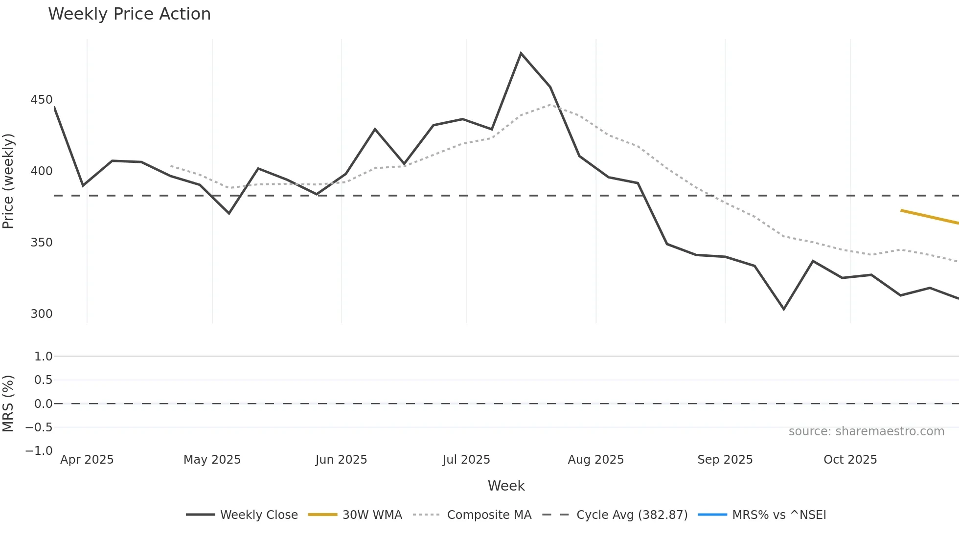 LAXMIDENTL weekly Price Action chart, closing 2025-10-27