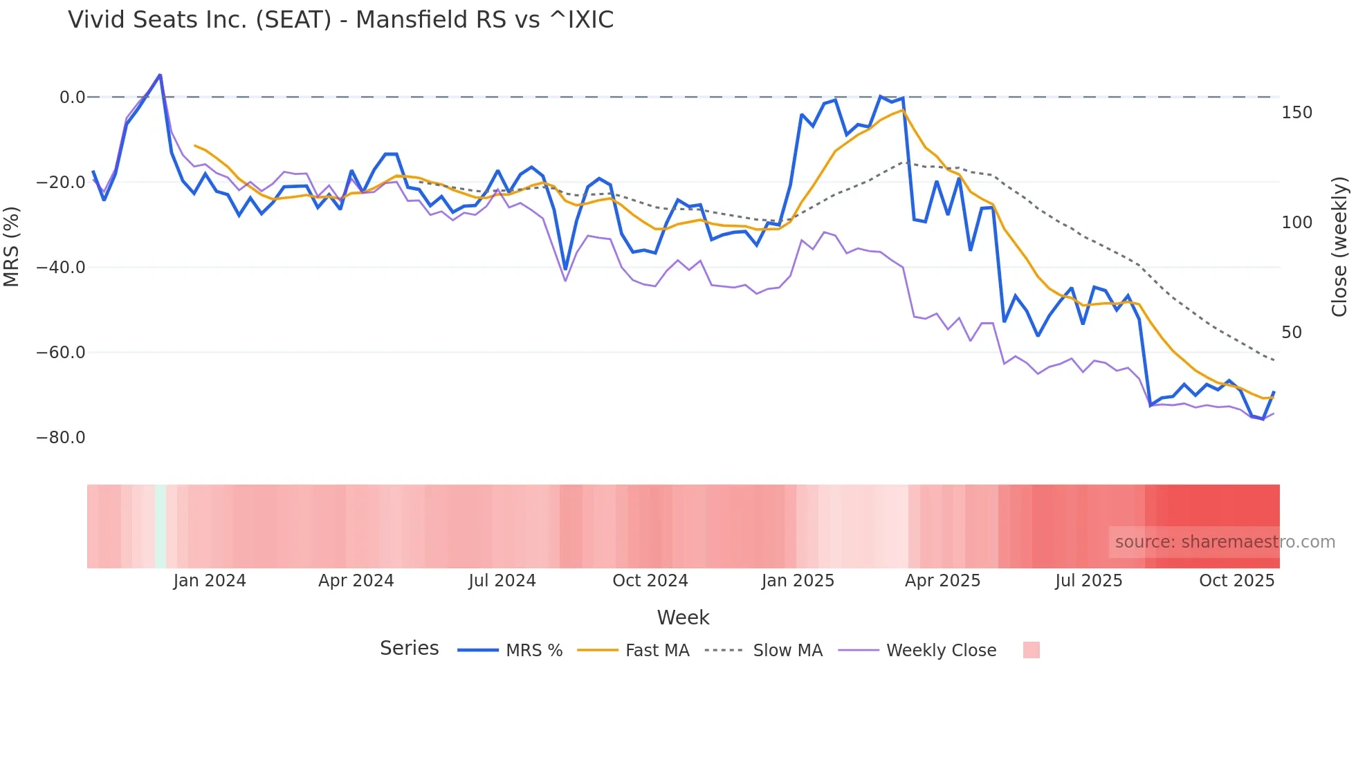 SEAT Mansfield Relative Strength chart