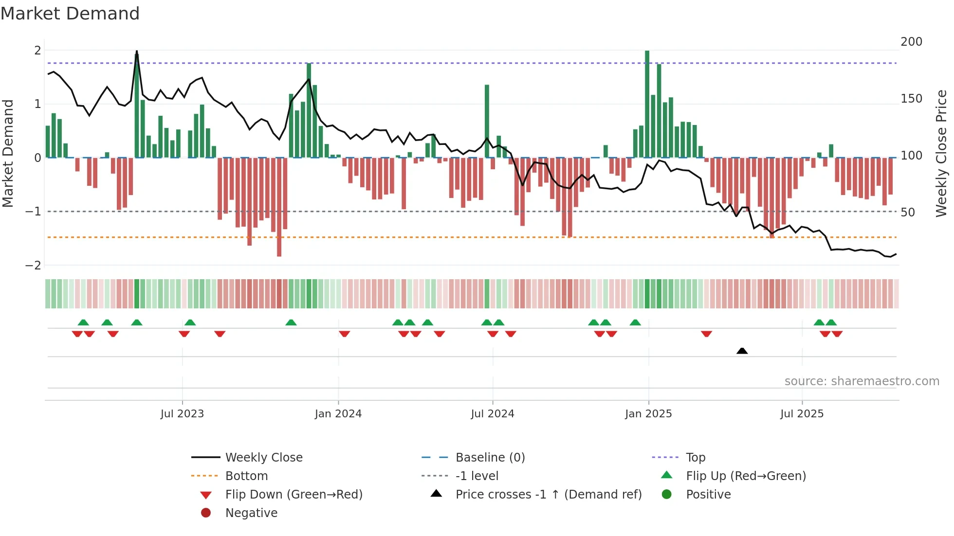 SEAT weekly Market Demand chart