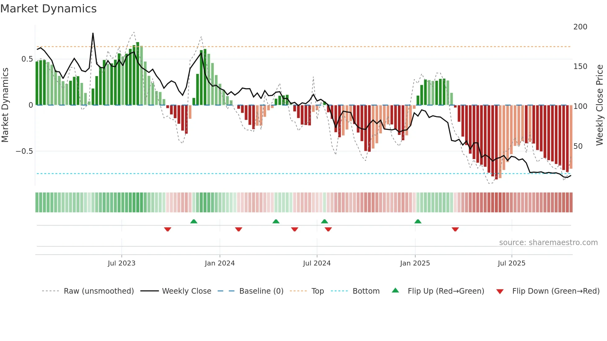 SEAT weekly Market Dynamics chart