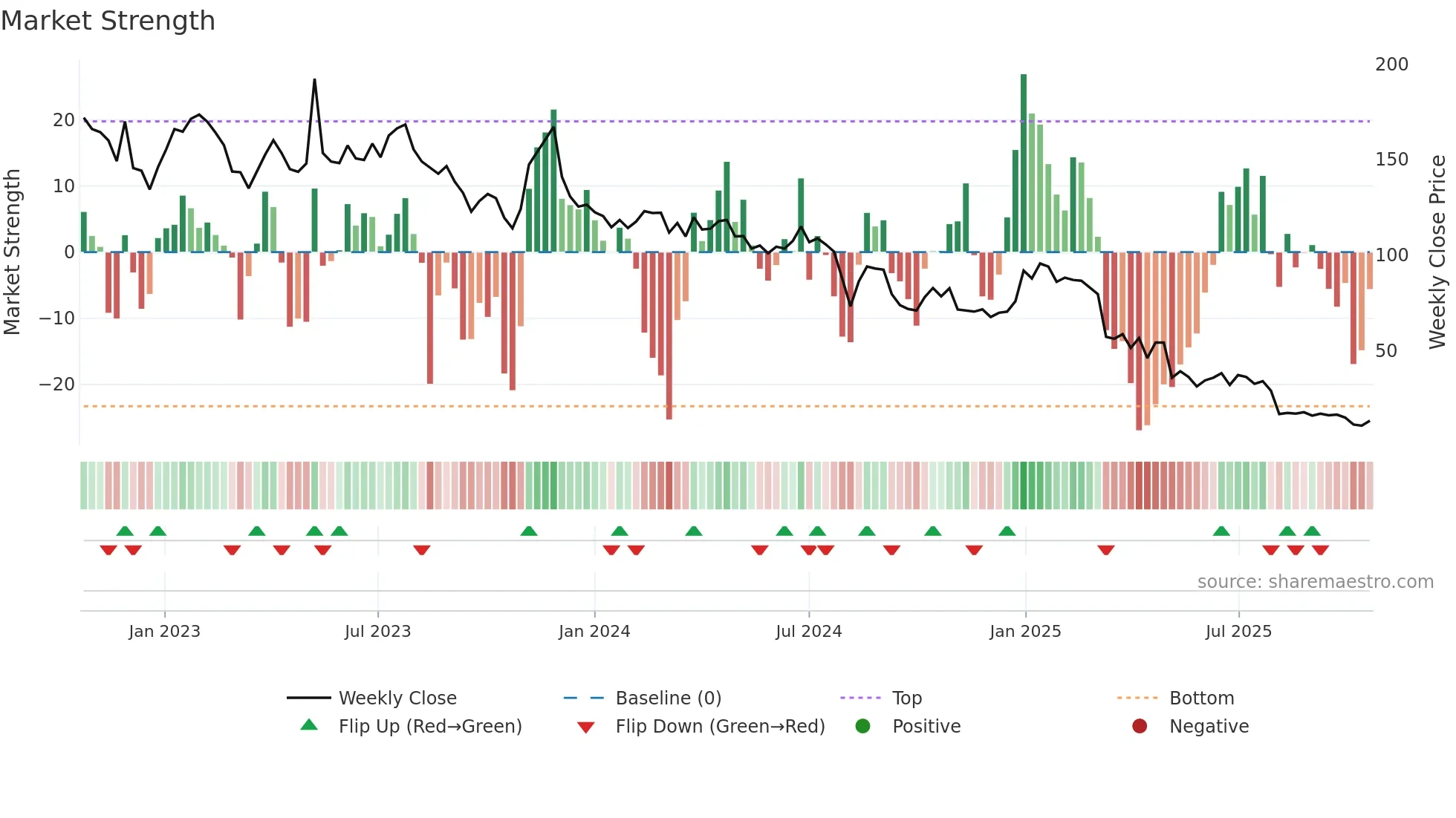 SEAT weekly Market Strength chart