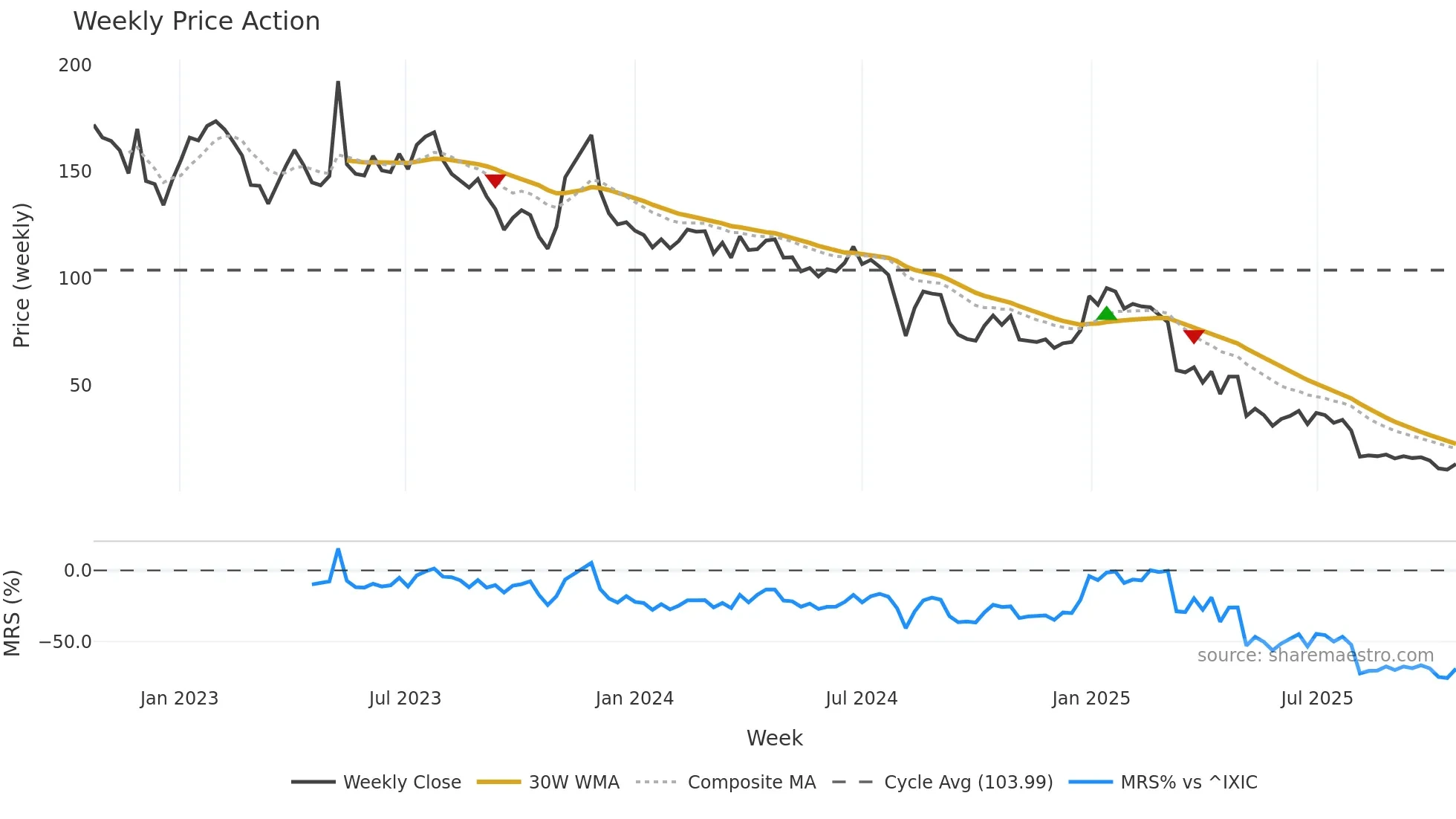 SEAT weekly Price Action chart, closing 2025-10-20