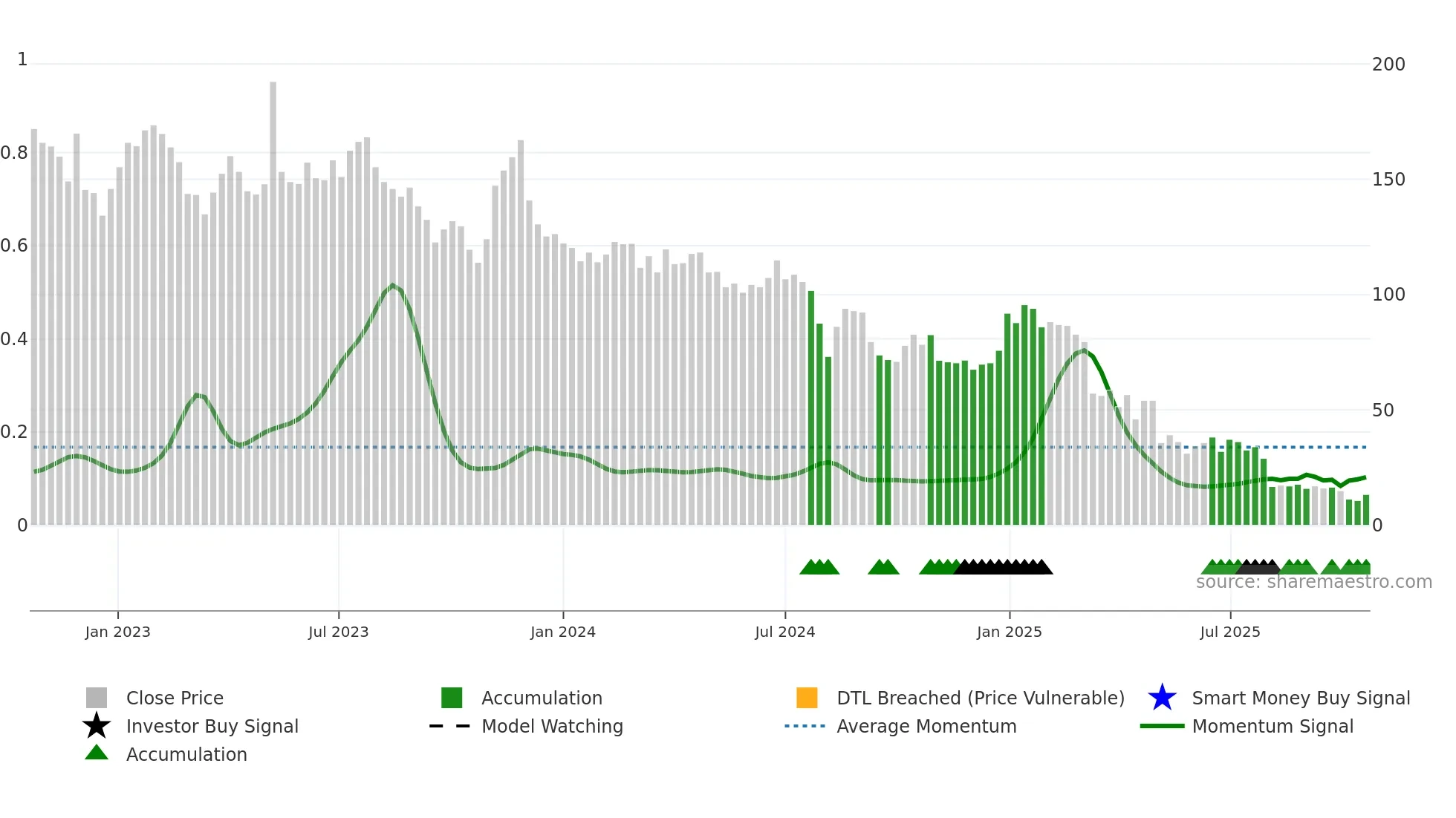 SEAT weekly Smart Money chart