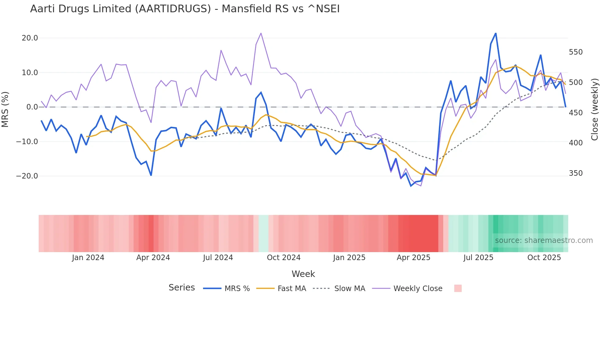 AARTIDRUGS Mansfield Relative Strength chart