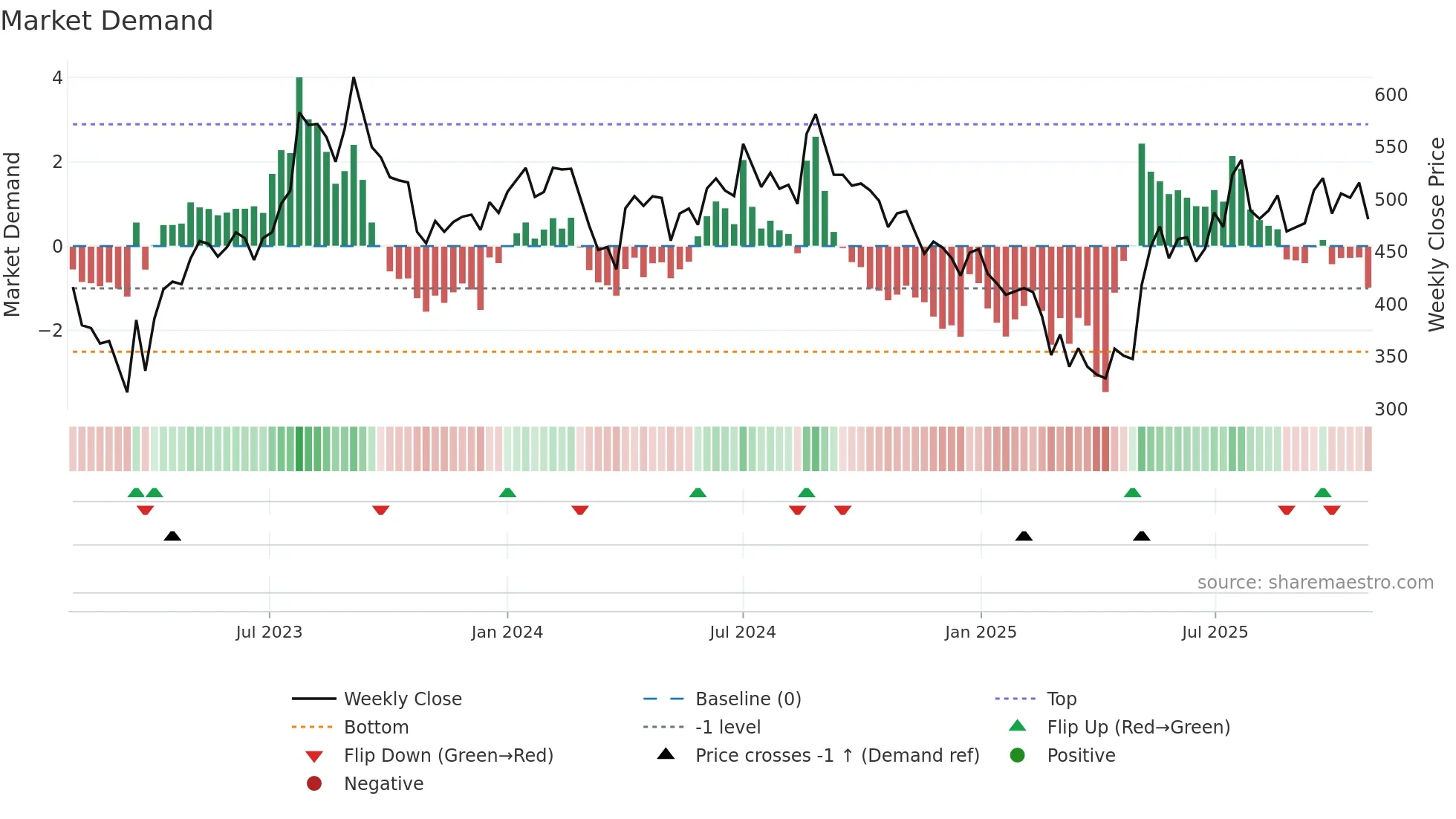 AARTIDRUGS weekly Market Demand chart
