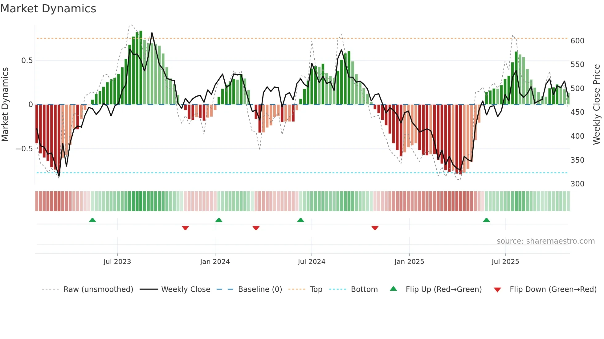 AARTIDRUGS weekly Market Dynamics chart