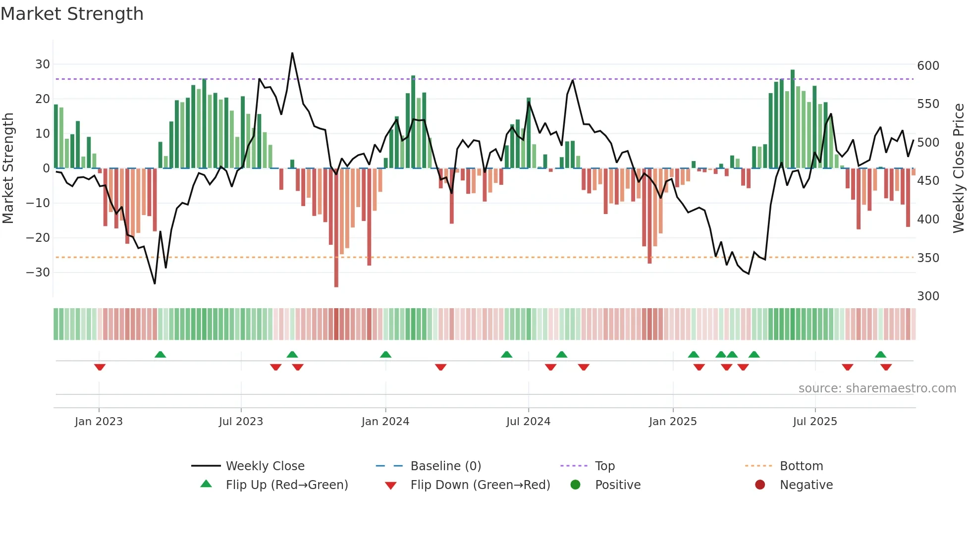 AARTIDRUGS weekly Market Strength chart