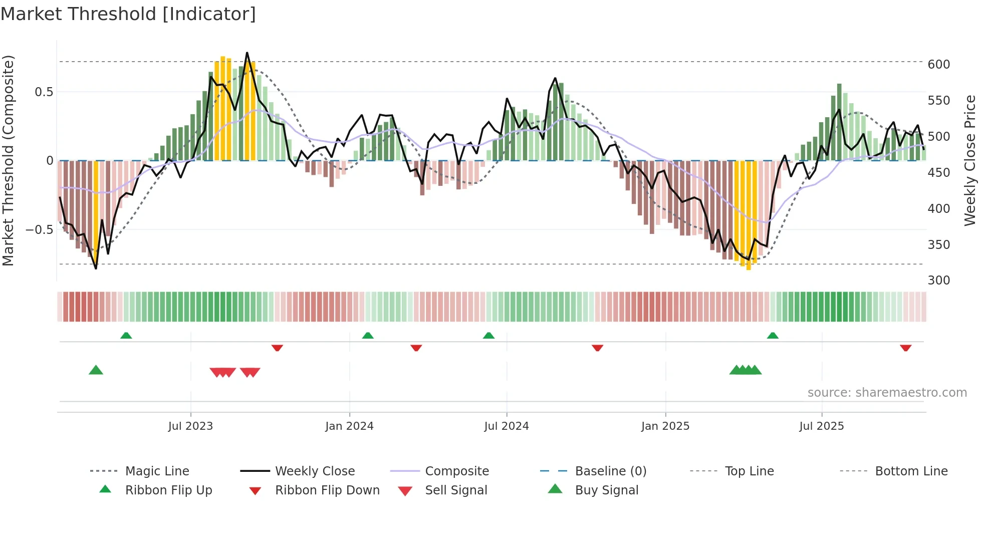 AARTIDRUGS weekly Market Threshold chart
