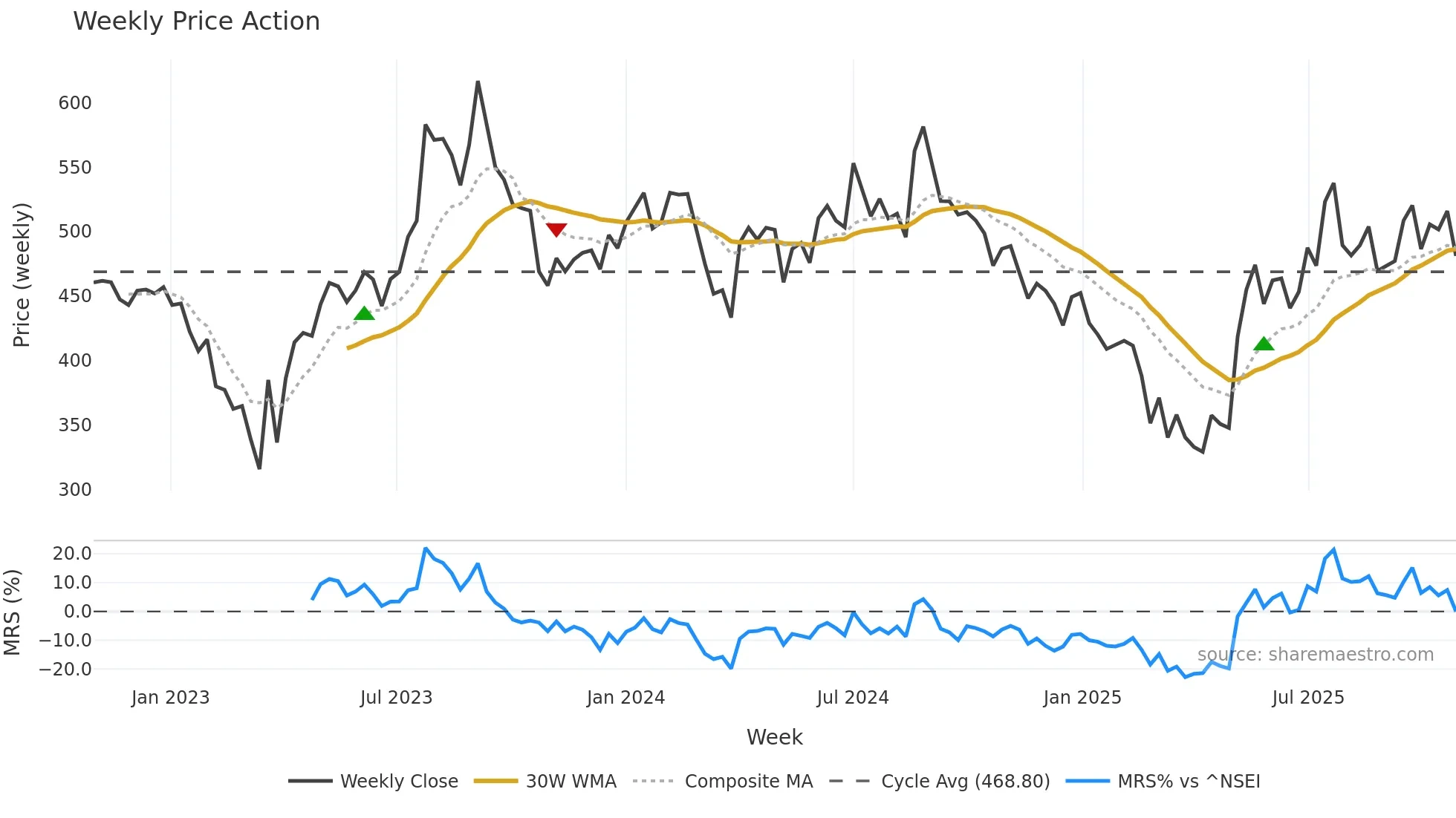 AARTIDRUGS weekly Price Action chart, closing 2025-10-27