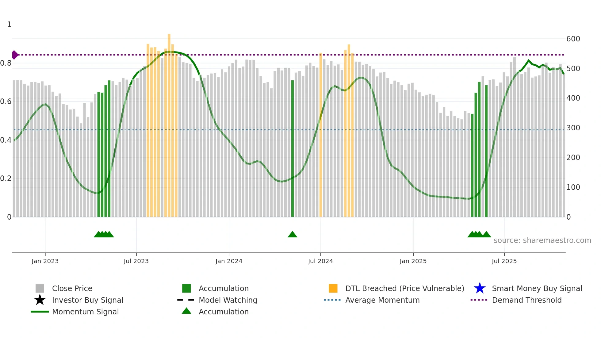 AARTIDRUGS weekly Smart Money chart