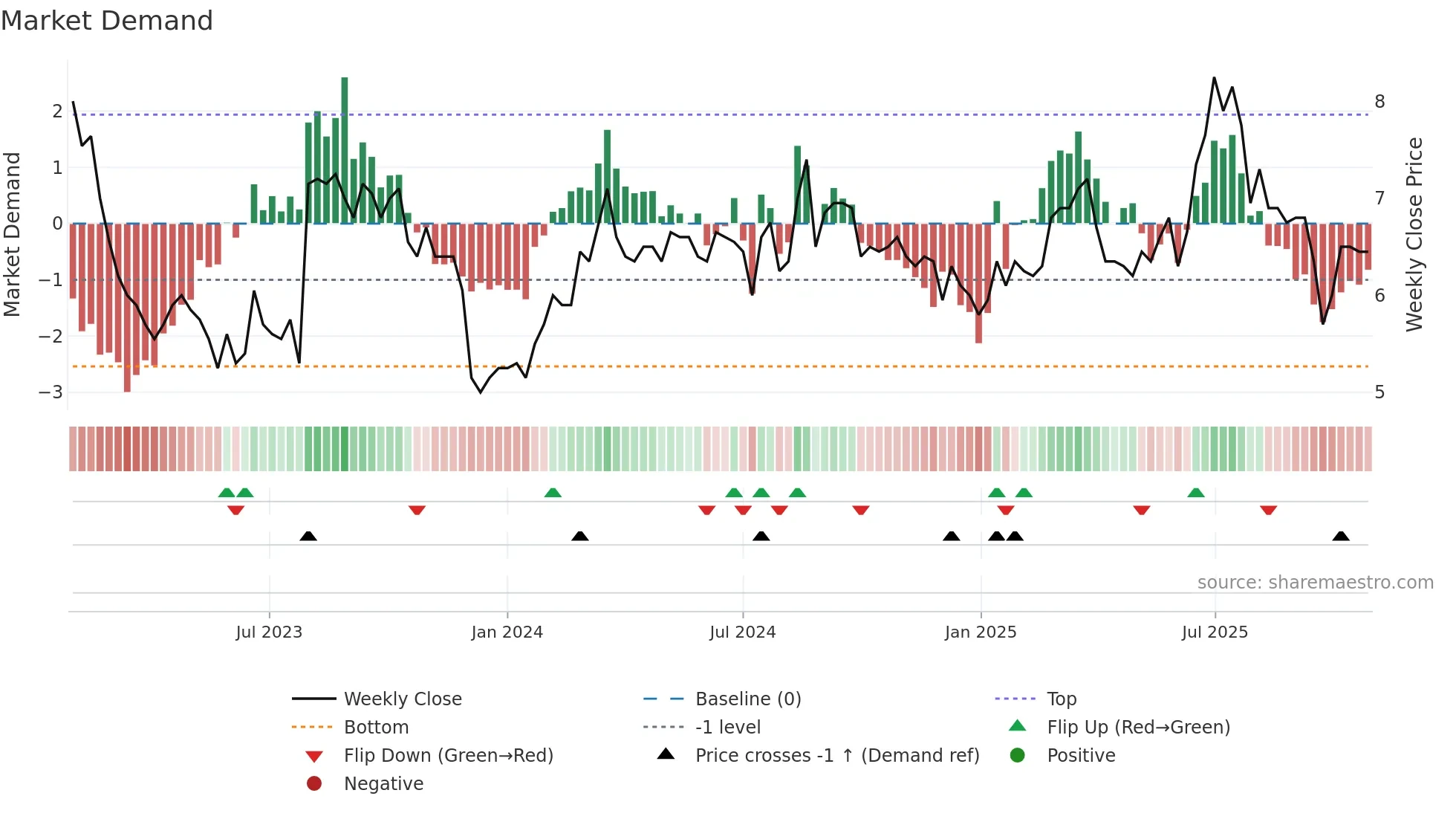 DONKEY weekly Market Demand chart