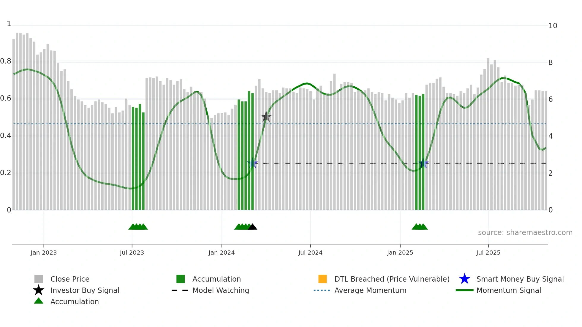 DONKEY weekly Smart Money chart