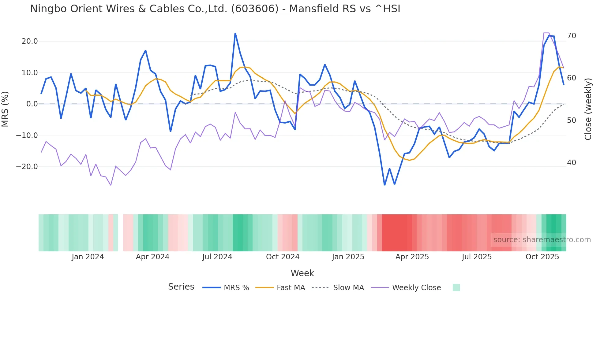 603606 Mansfield Relative Strength chart