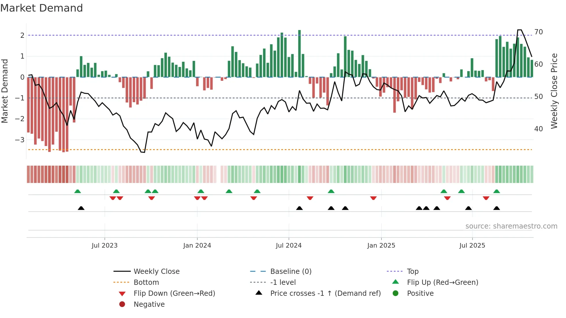 603606 weekly Market Demand chart