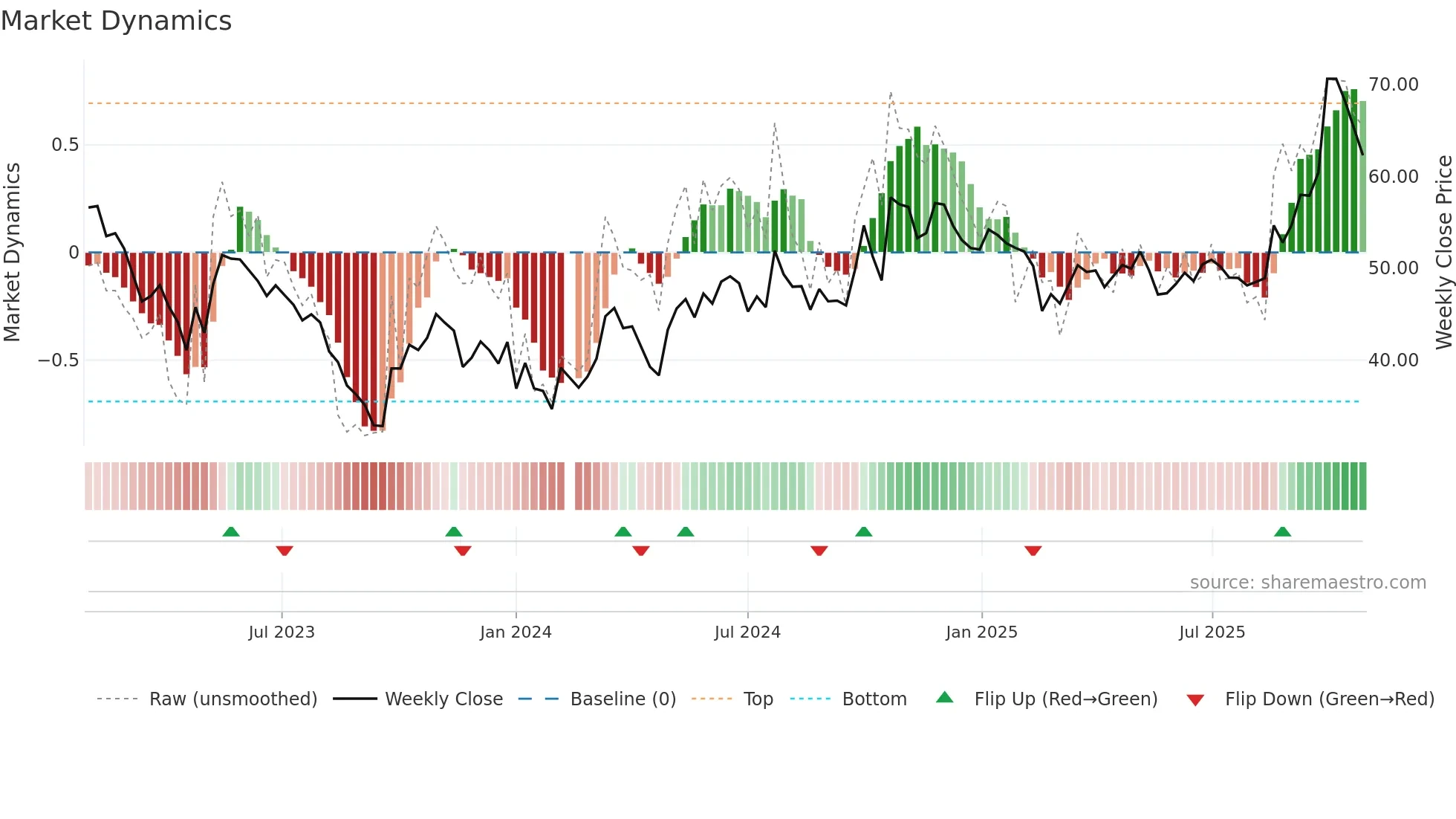 603606 weekly Market Dynamics chart
