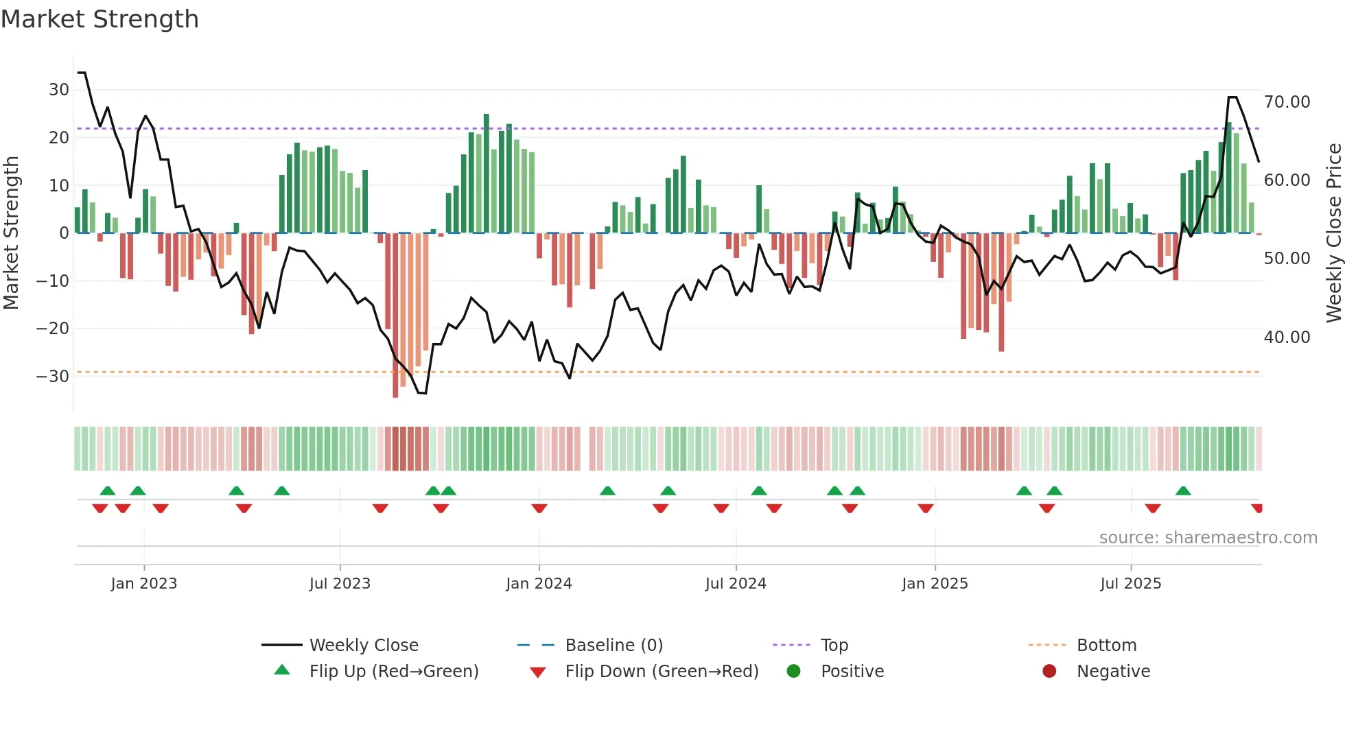 603606 weekly Market Strength chart