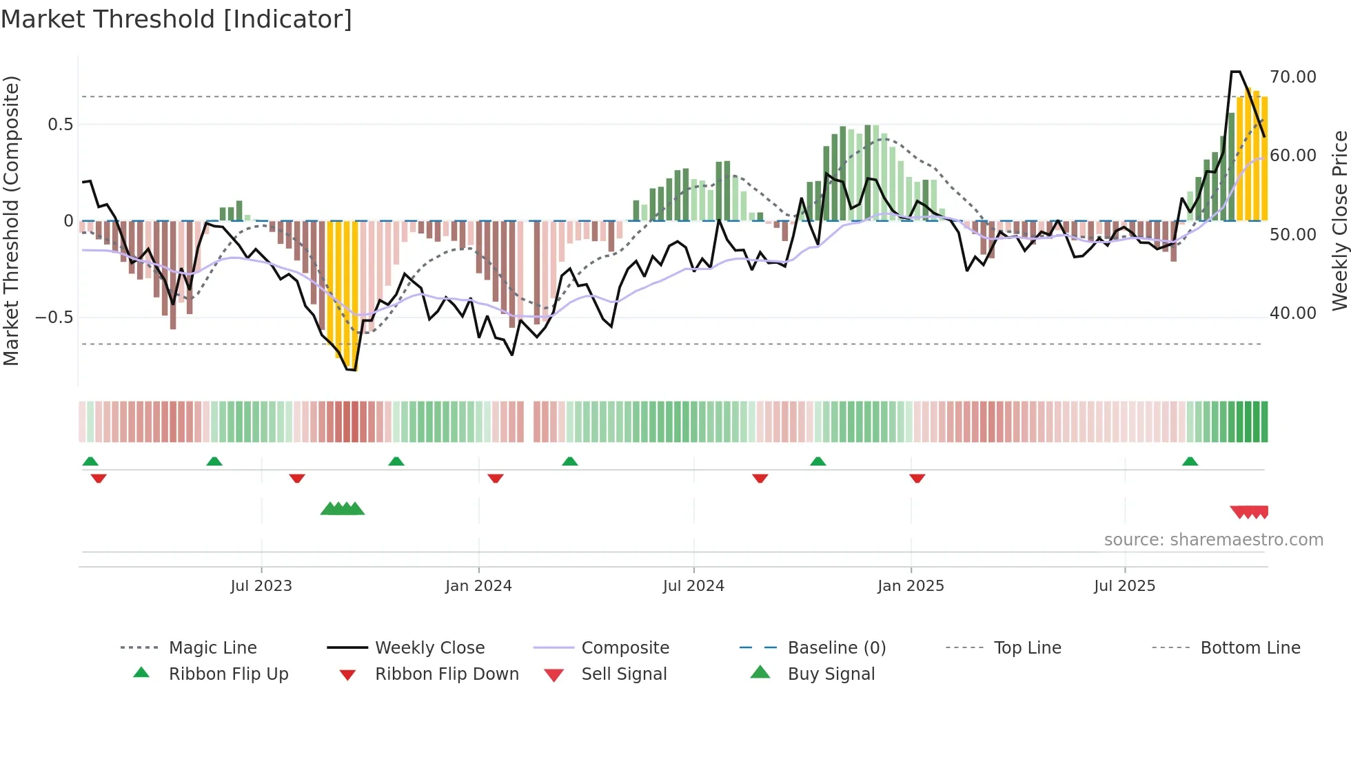 603606 weekly Market Threshold chart